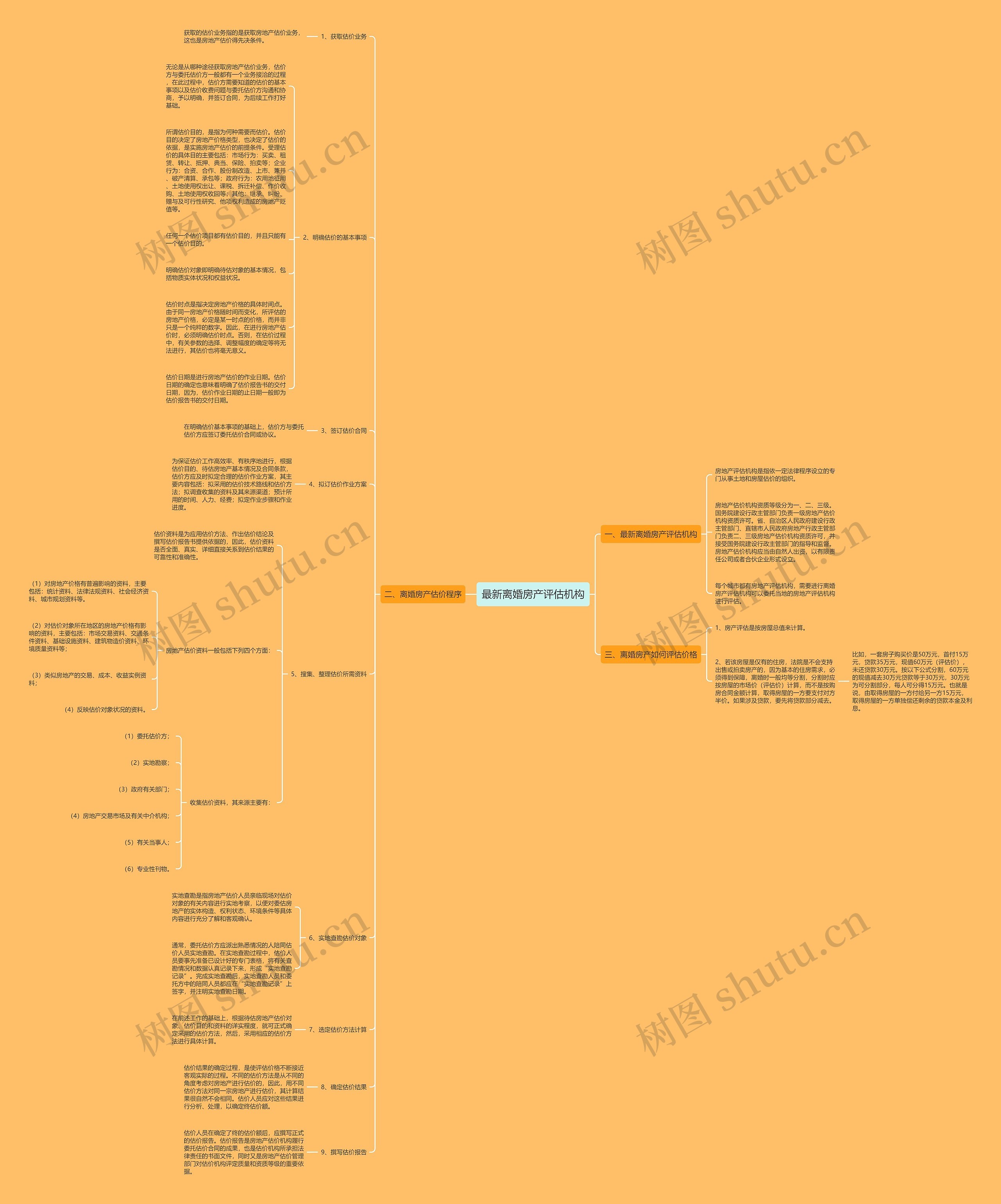 最新离婚房产评估机构思维导图