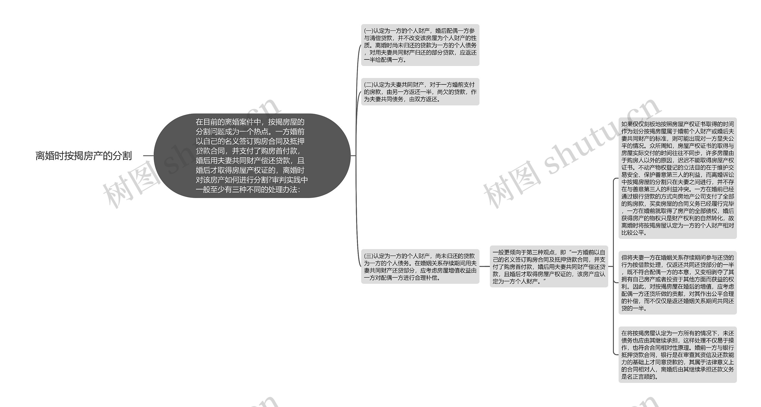 离婚时按揭房产的分割思维导图