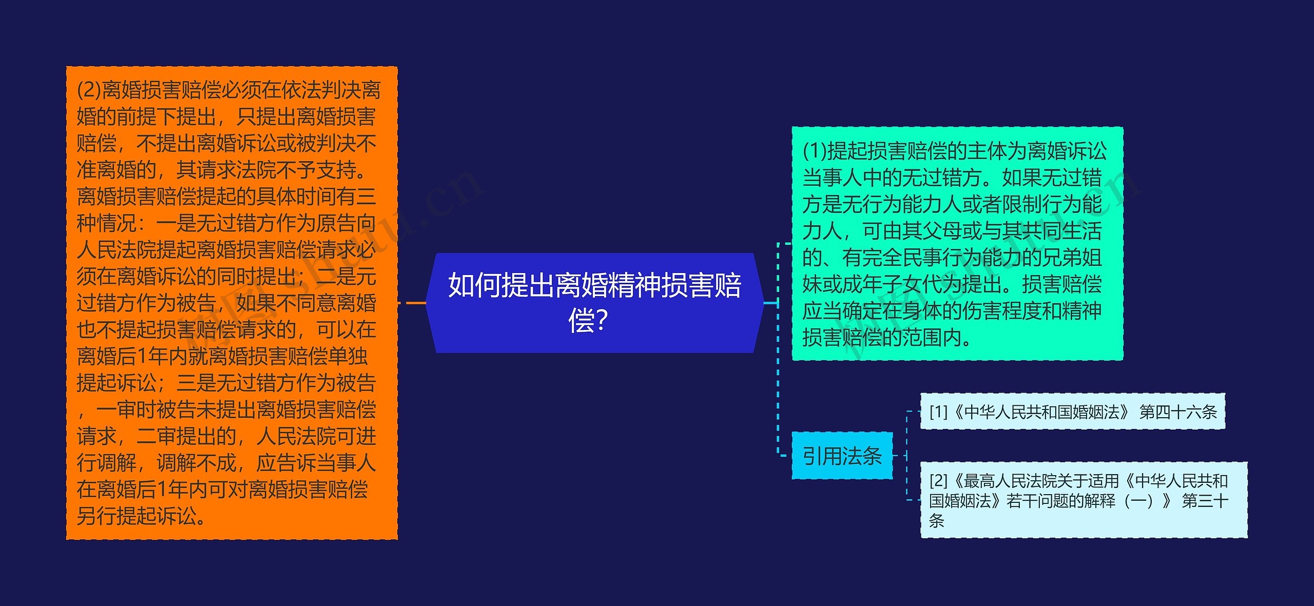 如何提出离婚精神损害赔偿？思维导图