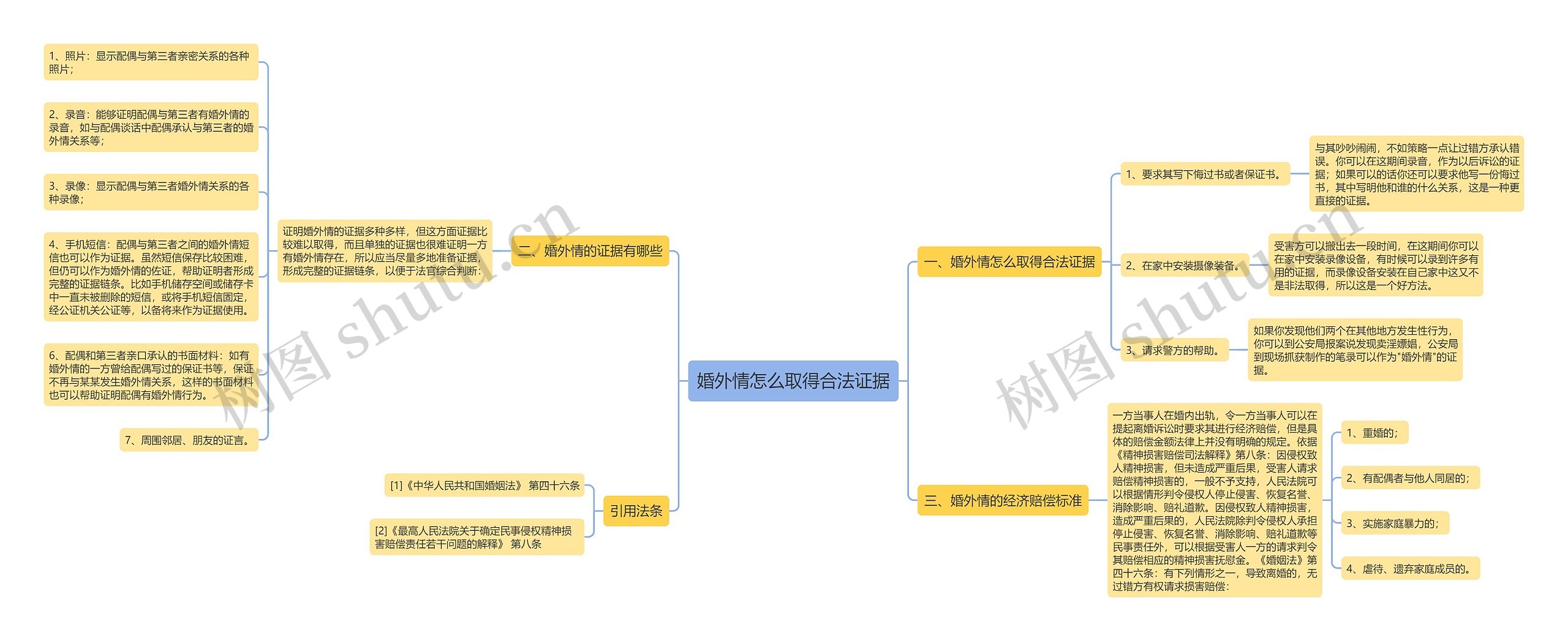 婚外情怎么取得合法证据思维导图