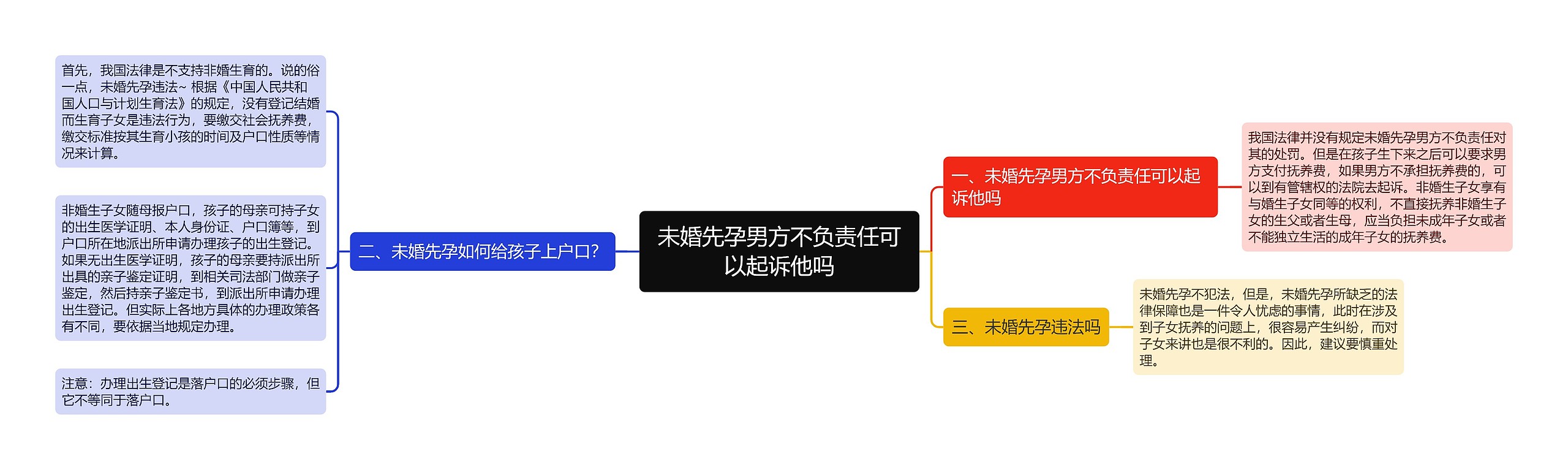 未婚先孕男方不负责任可以起诉他吗思维导图