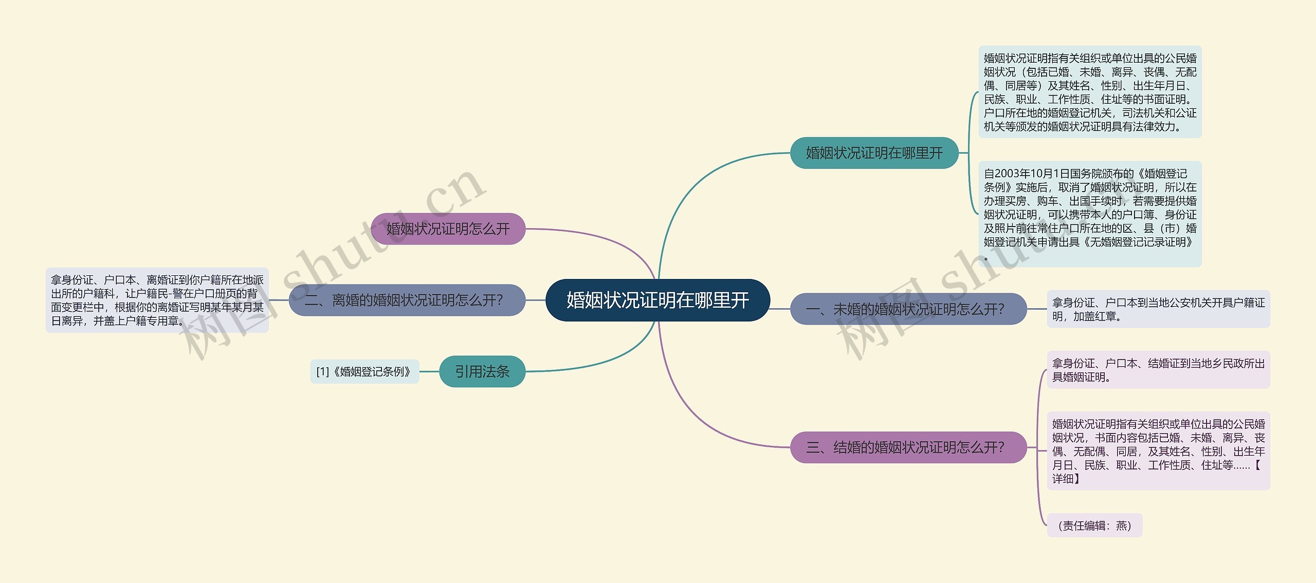 婚姻状况证明在哪里开思维导图