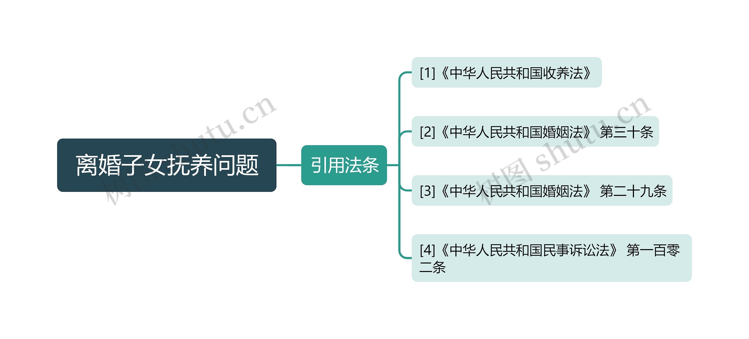  离婚子女抚养问题 思维导图