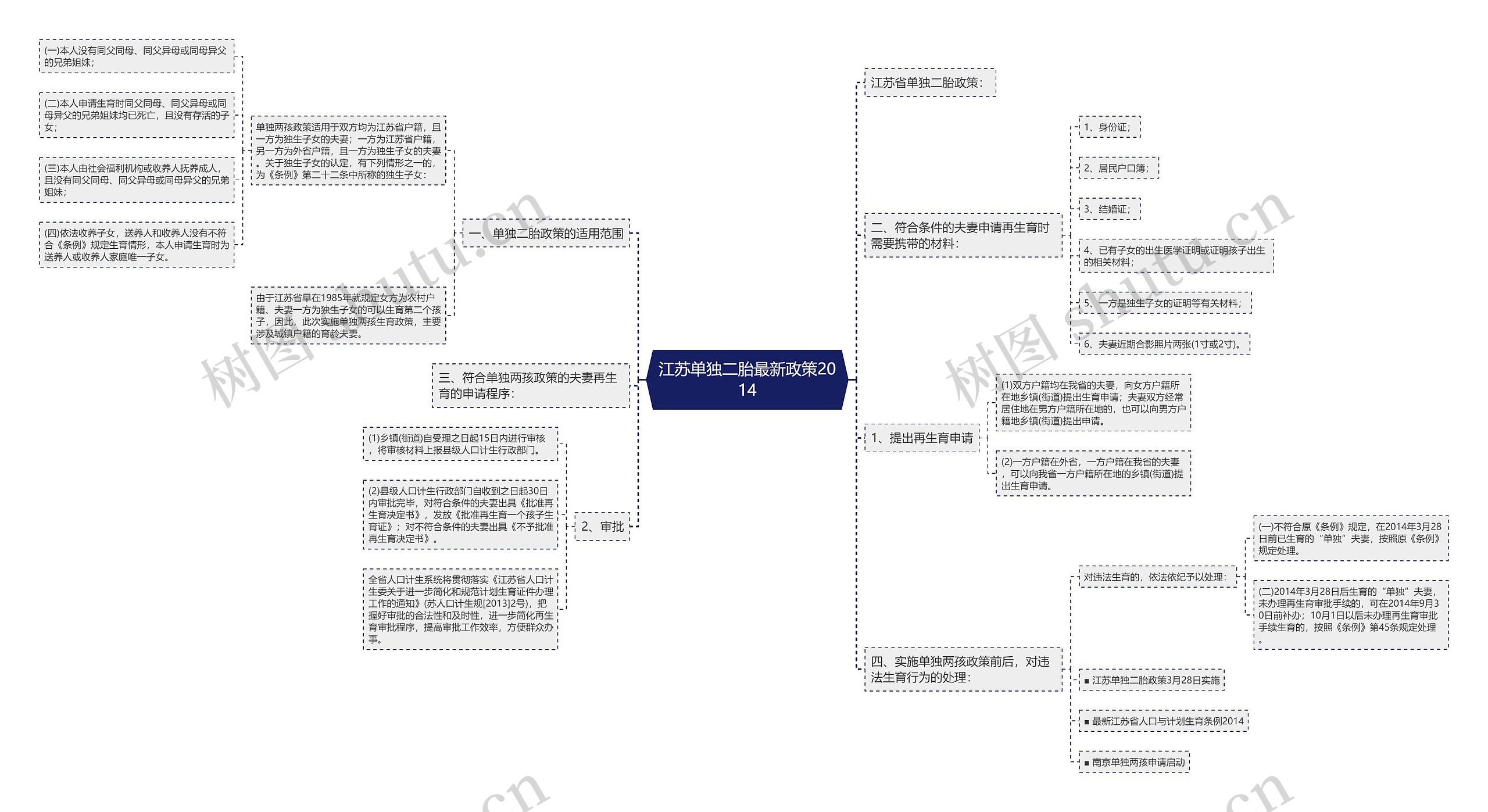 江苏单独二胎最新政策2014思维导图