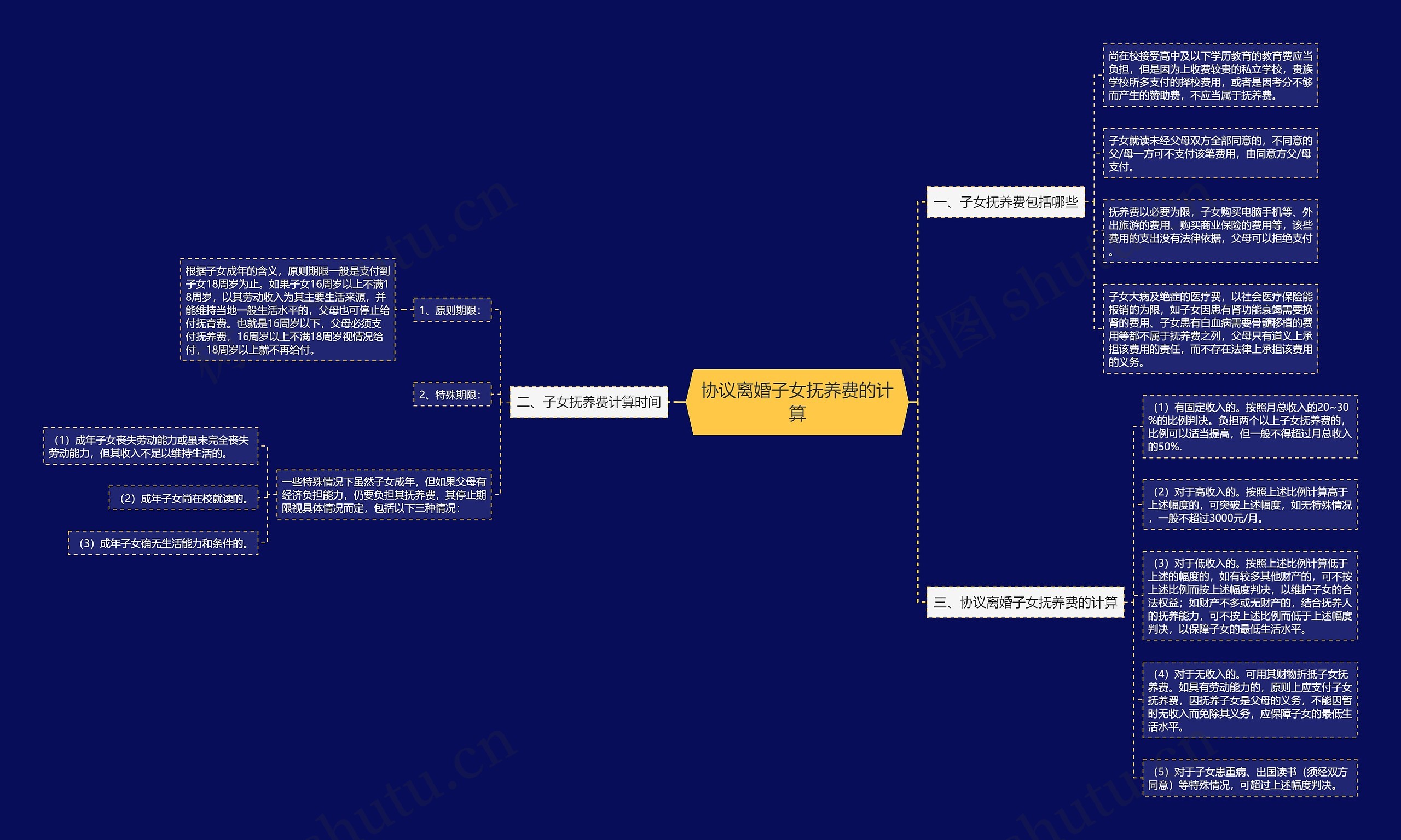 协议离婚子女抚养费的计算思维导图