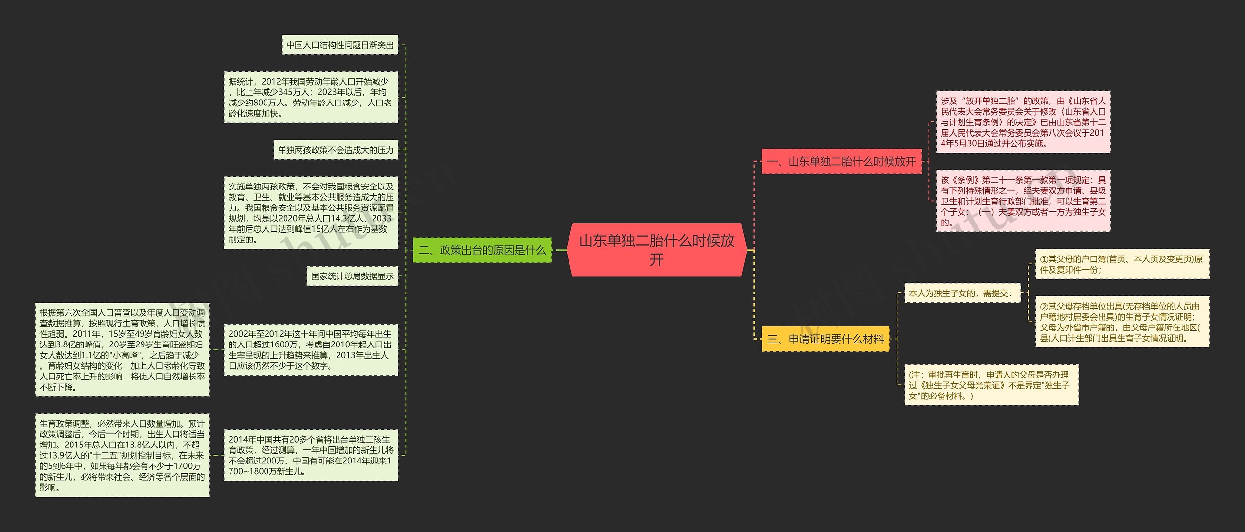 山东单独二胎什么时候放开思维导图