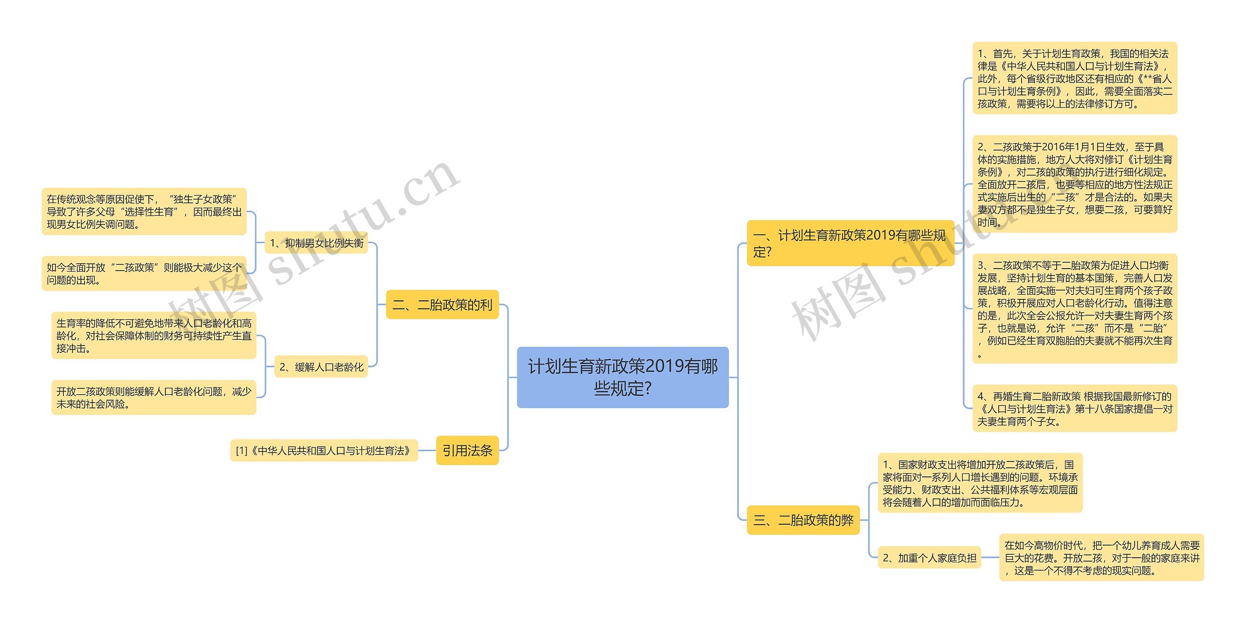 计划生育新政策2019有哪些规定?思维导图