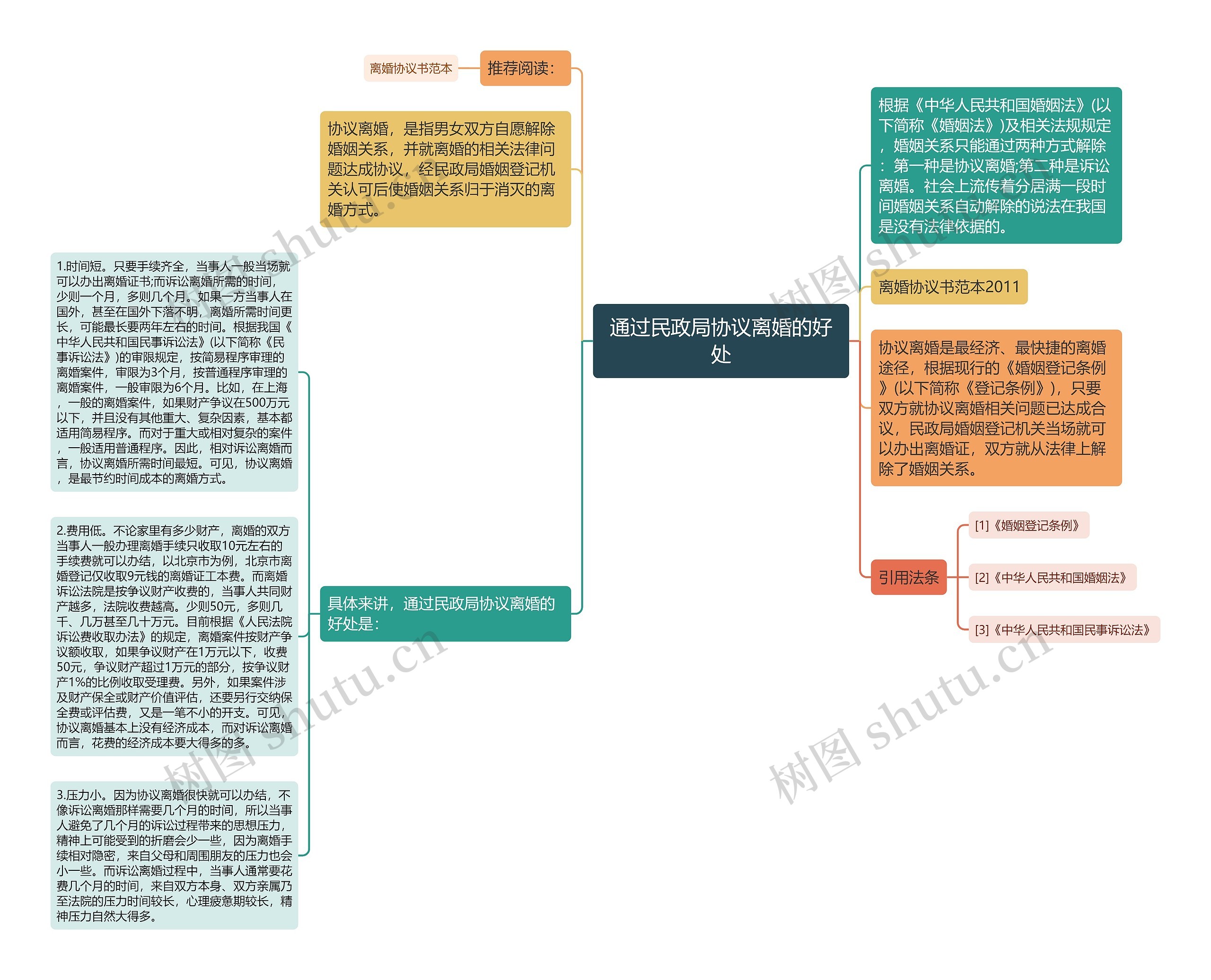 通过民政局协议离婚的好处思维导图