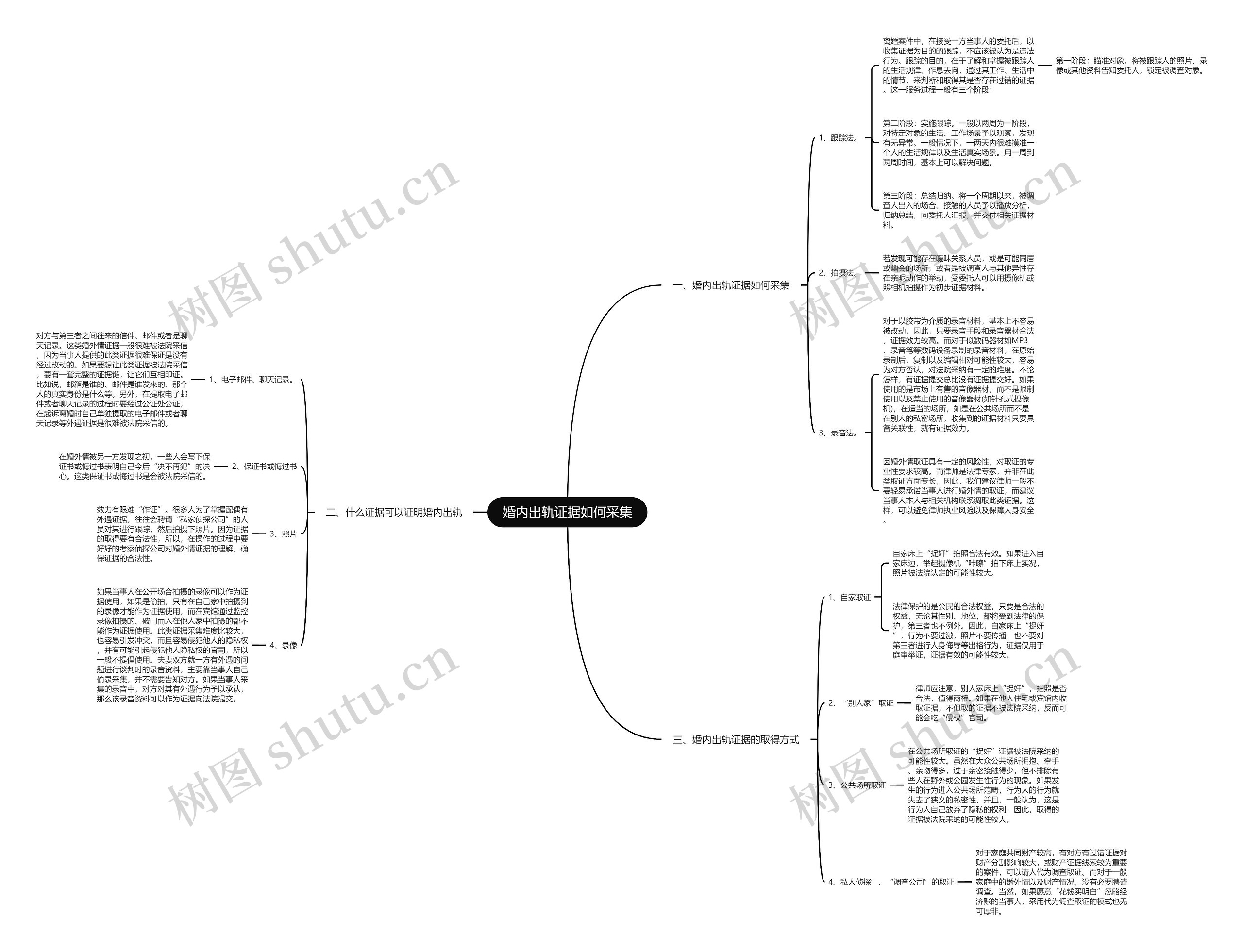 婚内出轨证据如何采集思维导图