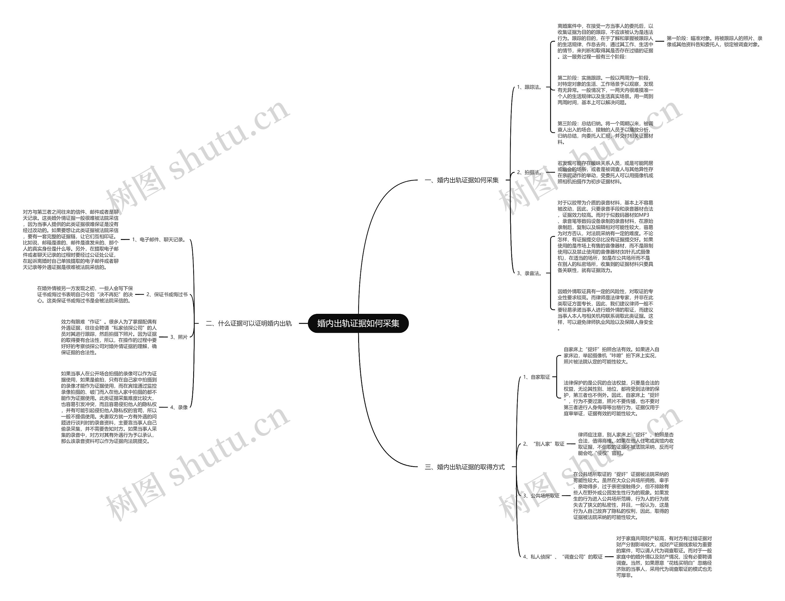 婚内出轨证据如何采集思维导图高清图 婚内出轨证据如何采集思维导图