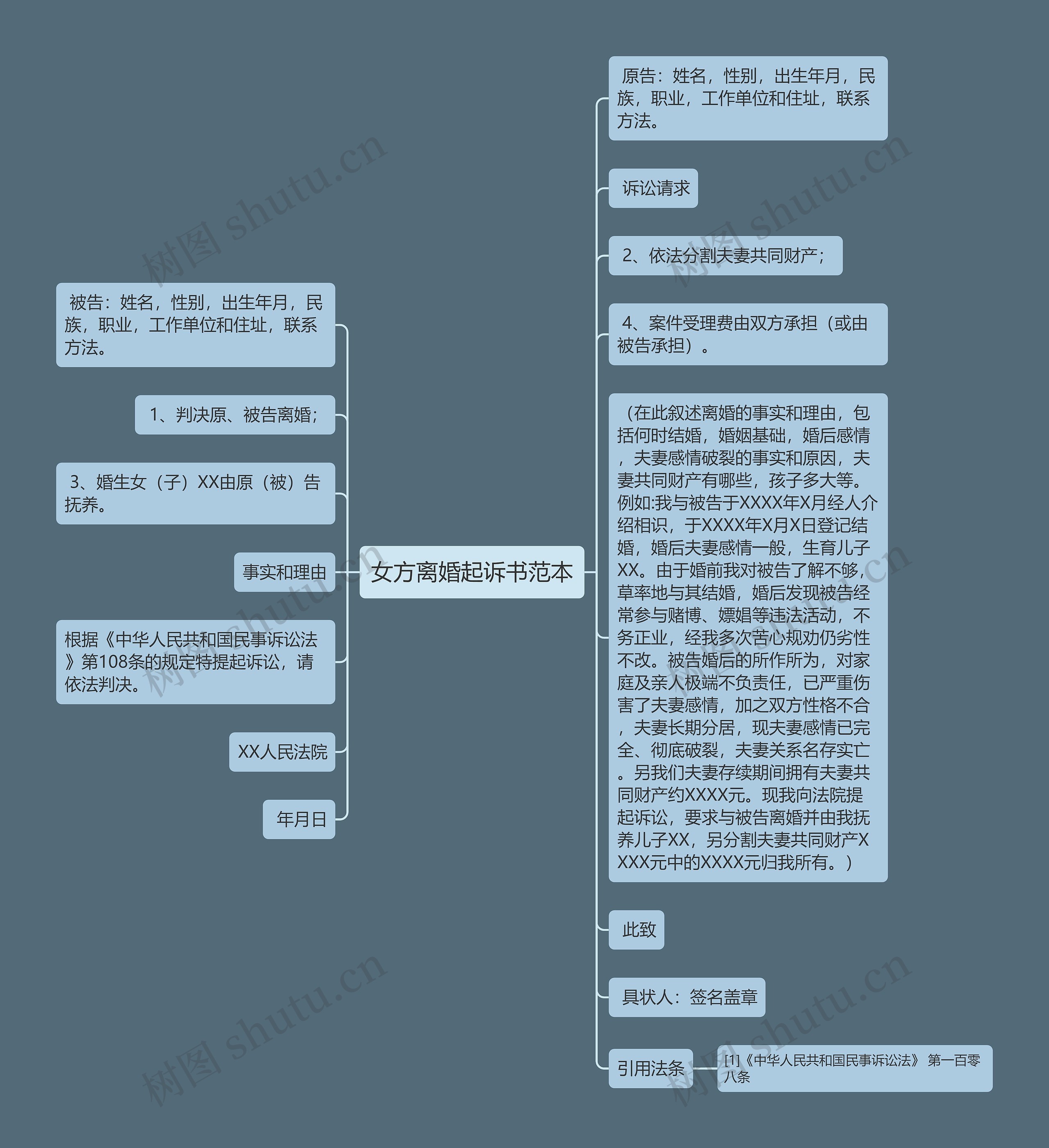 女方离婚起诉书范本思维导图