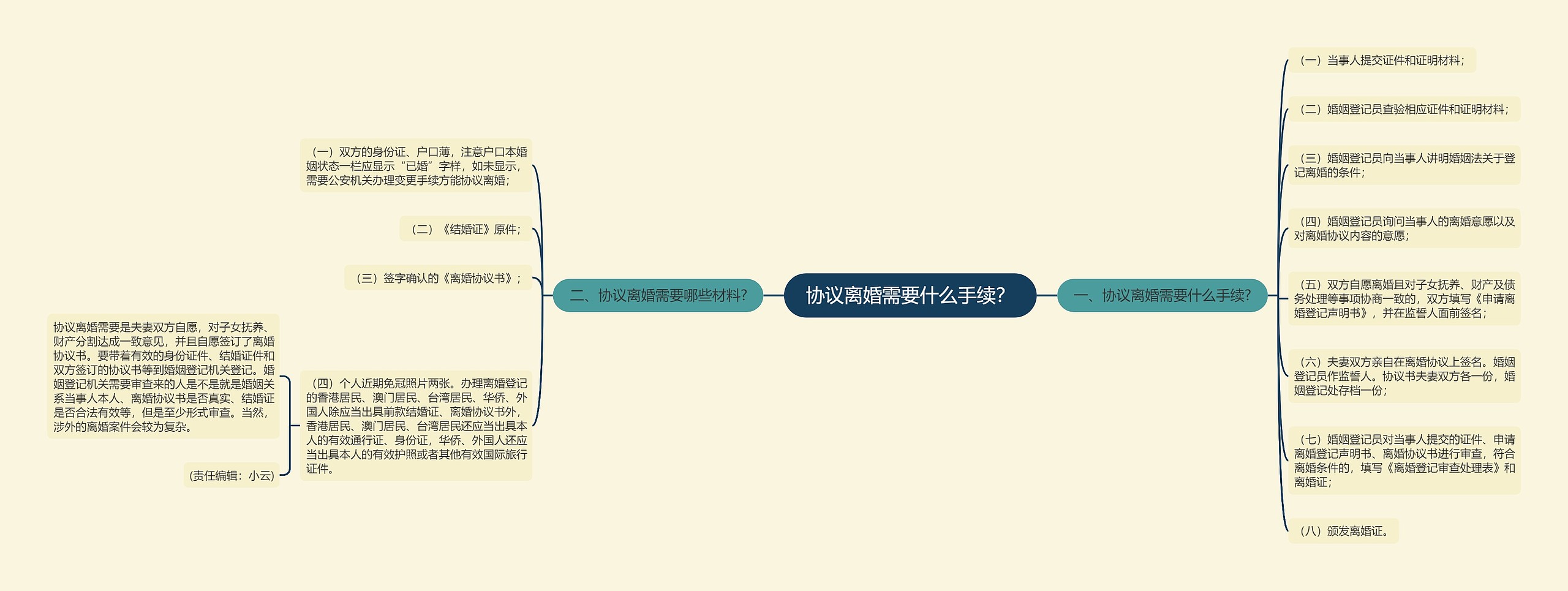 协议离婚需要什么手续？思维导图