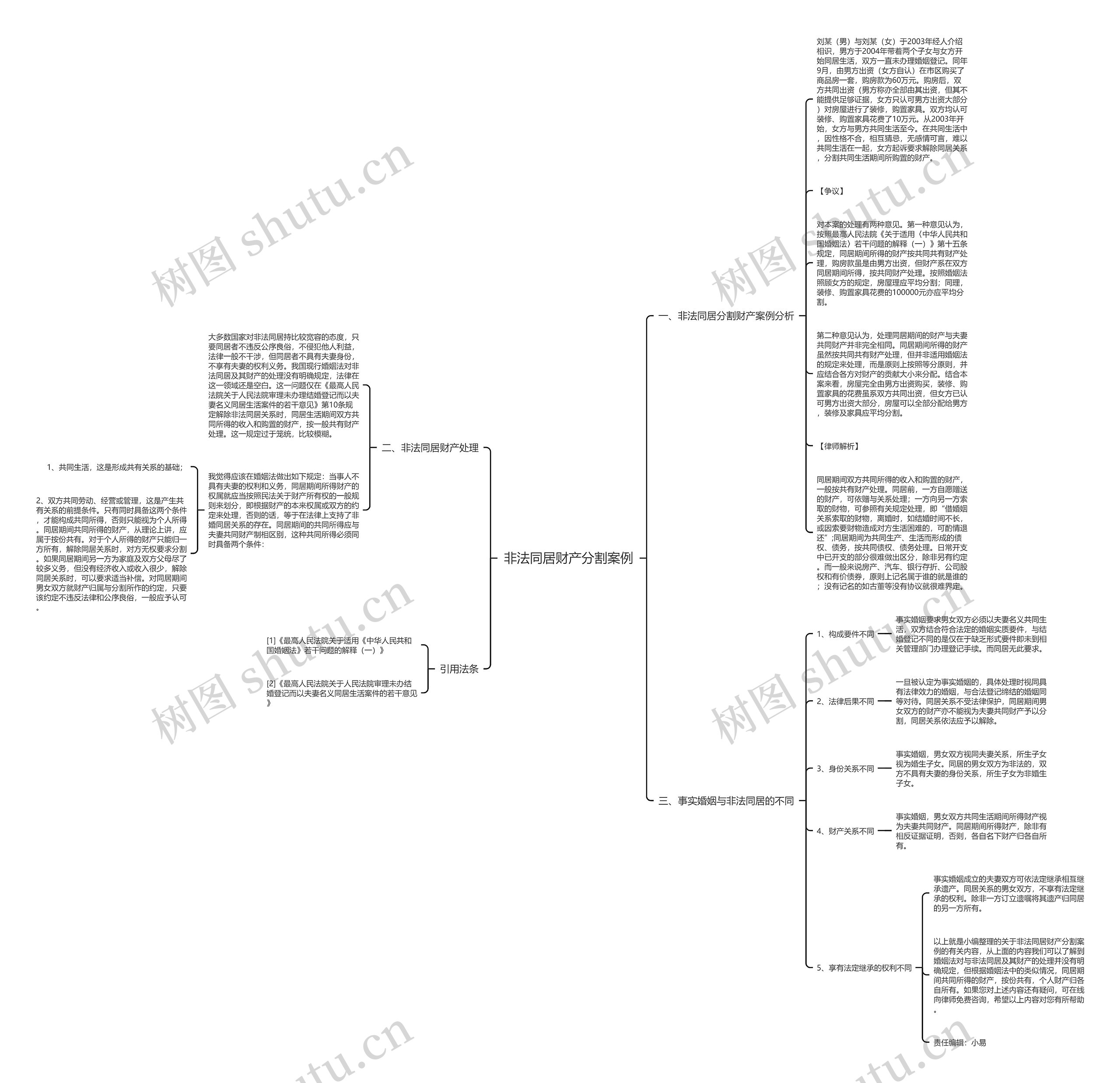 非法同居财产分割案例思维导图