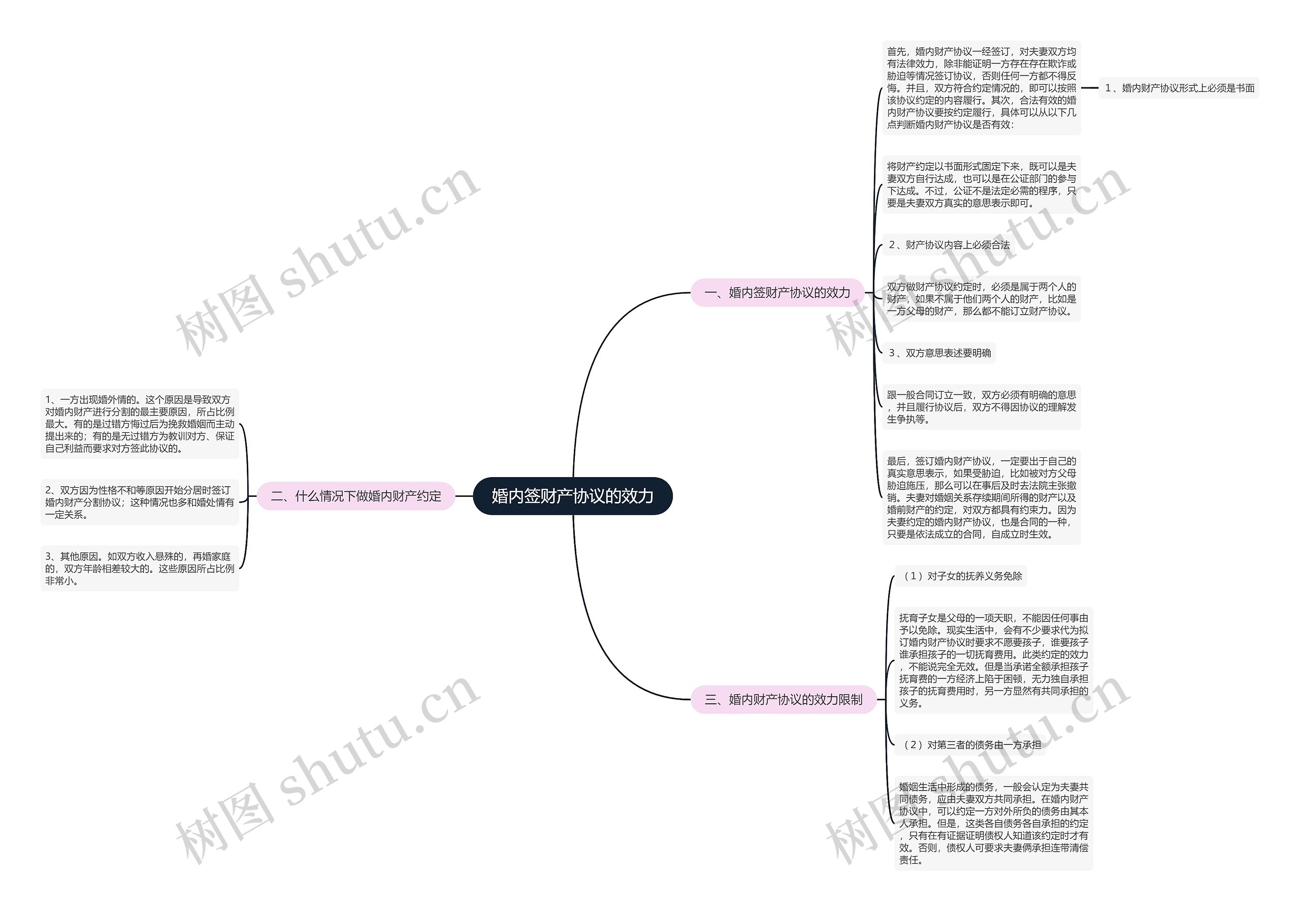 婚内签财产协议的效力思维导图