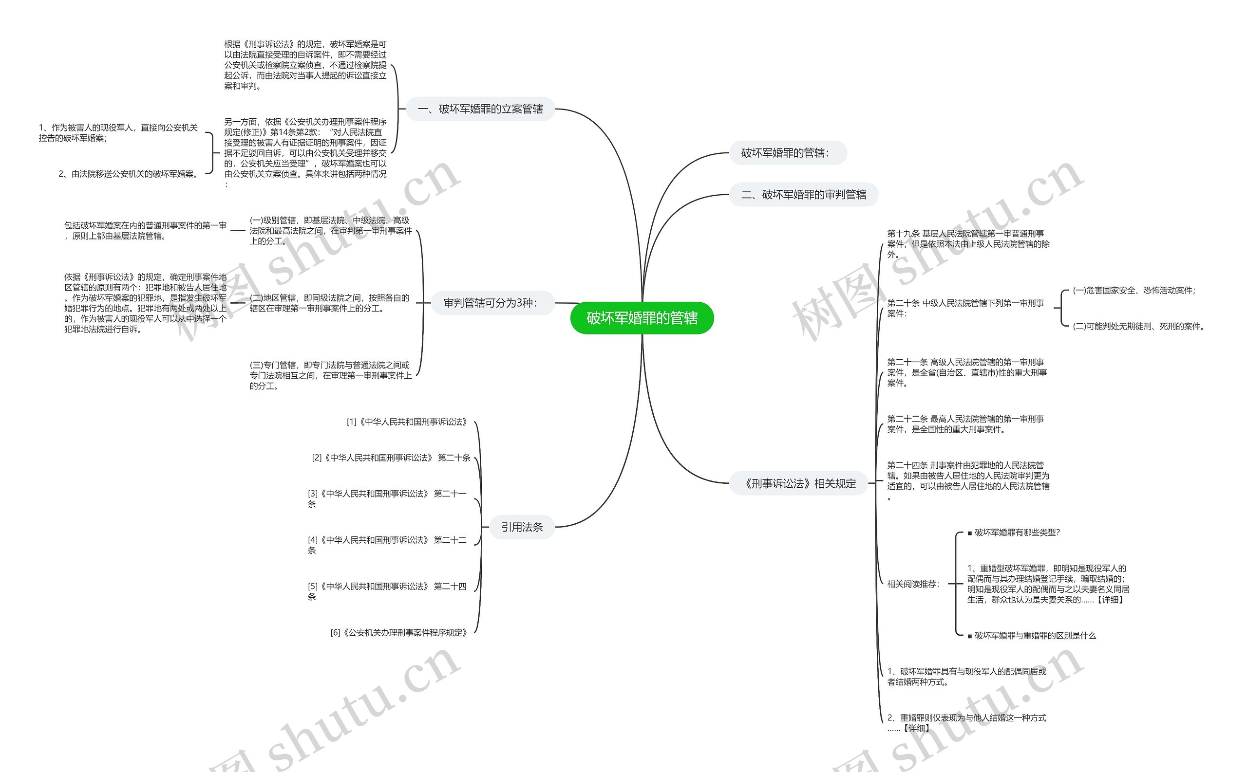 破坏军婚罪的管辖思维导图