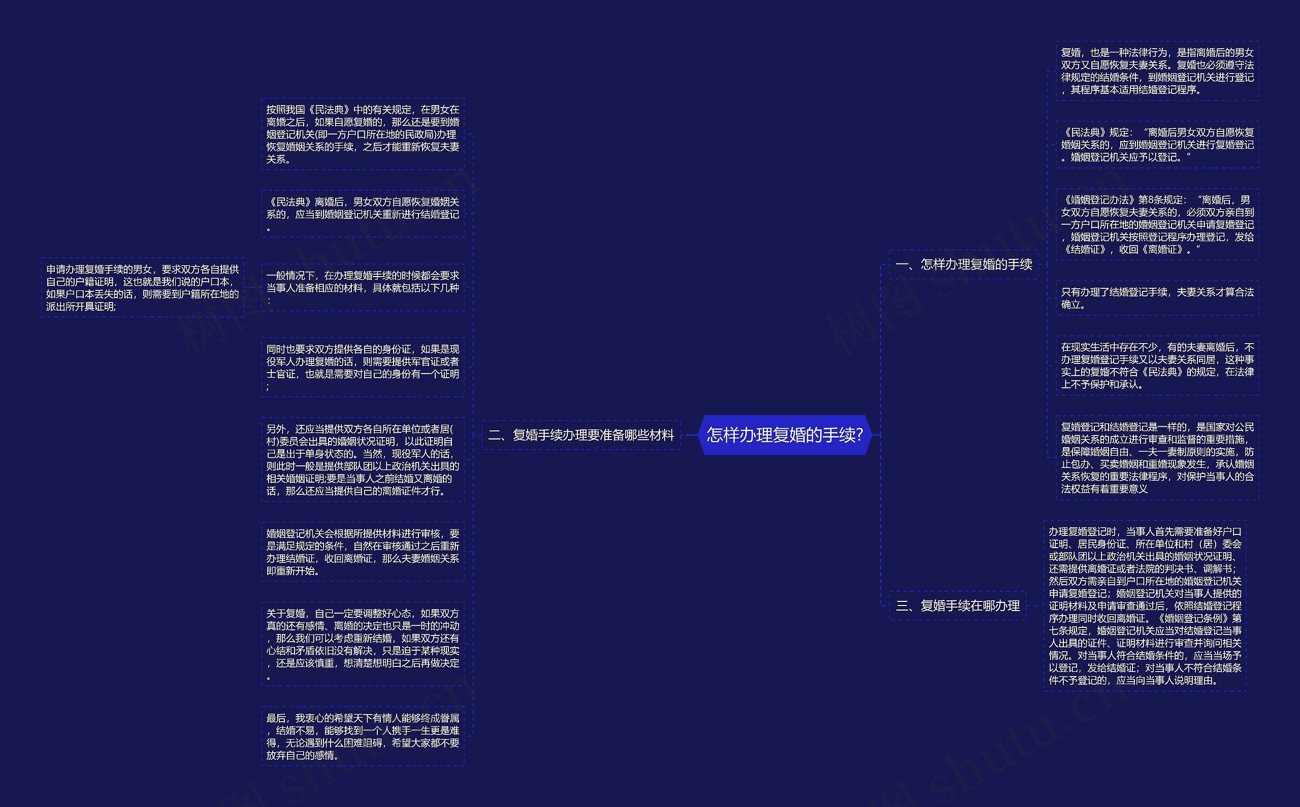 怎样办理复婚的手续?思维导图