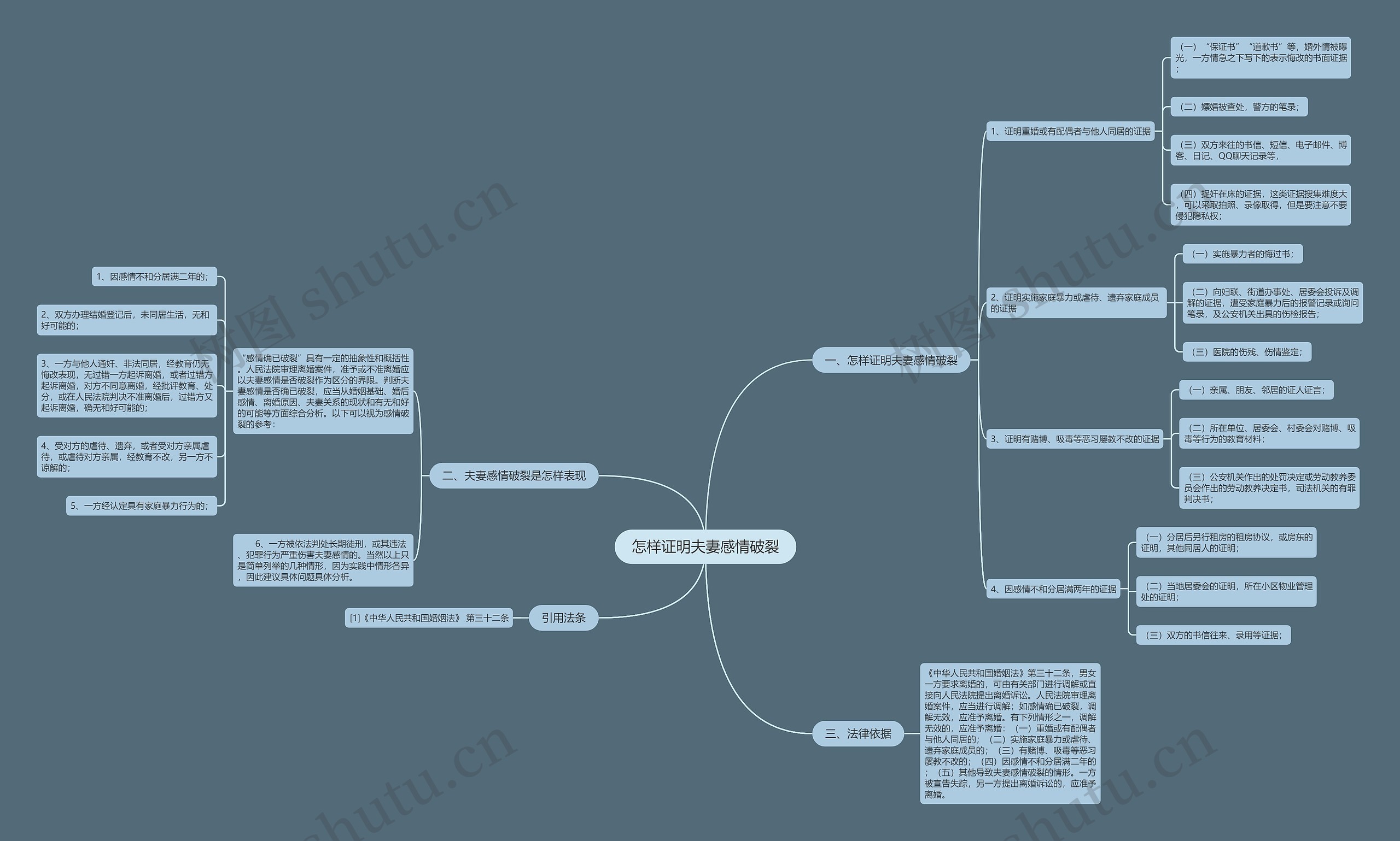 怎样证明夫妻感情破裂思维导图