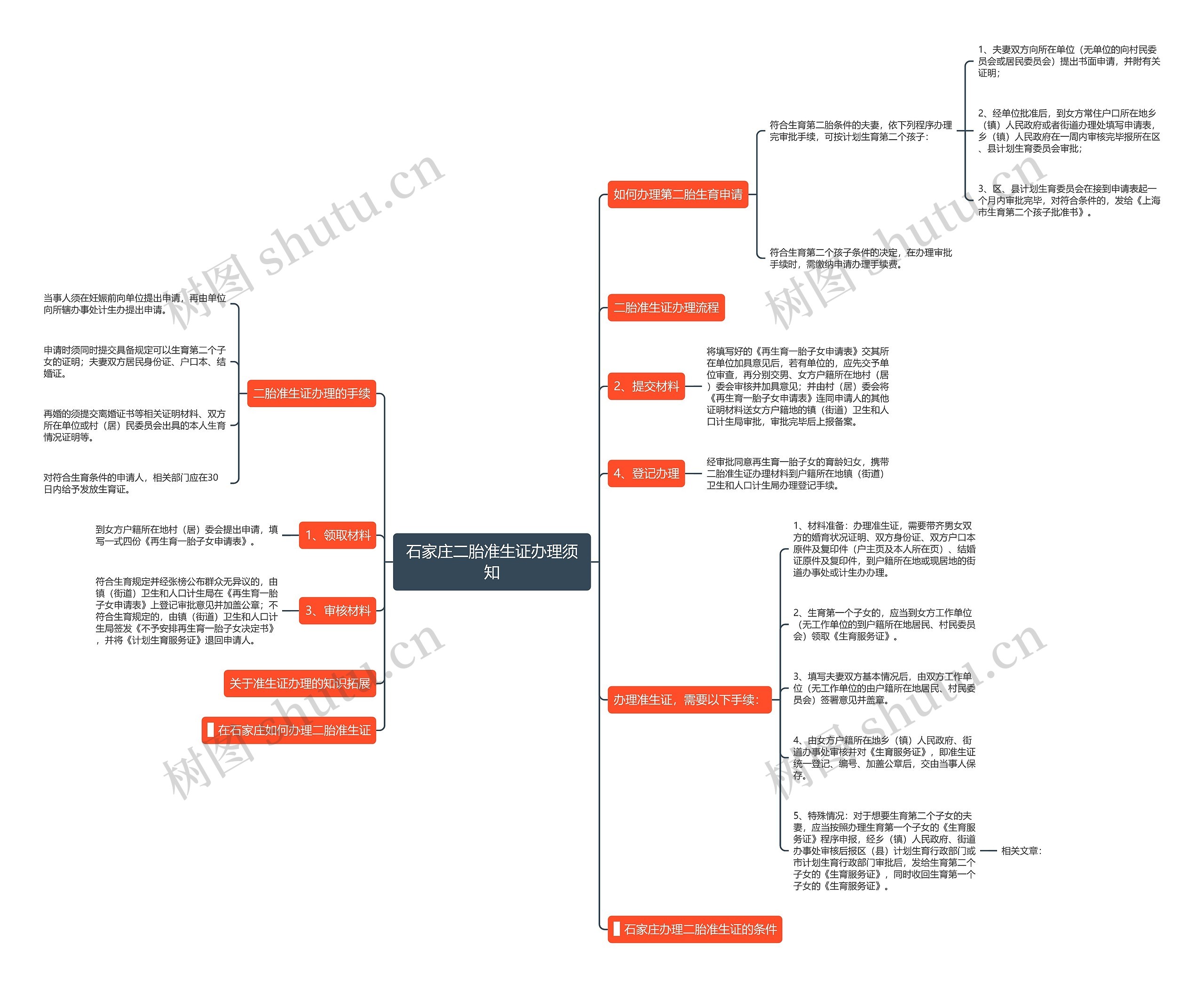 石家庄二胎准生证办理须知思维导图