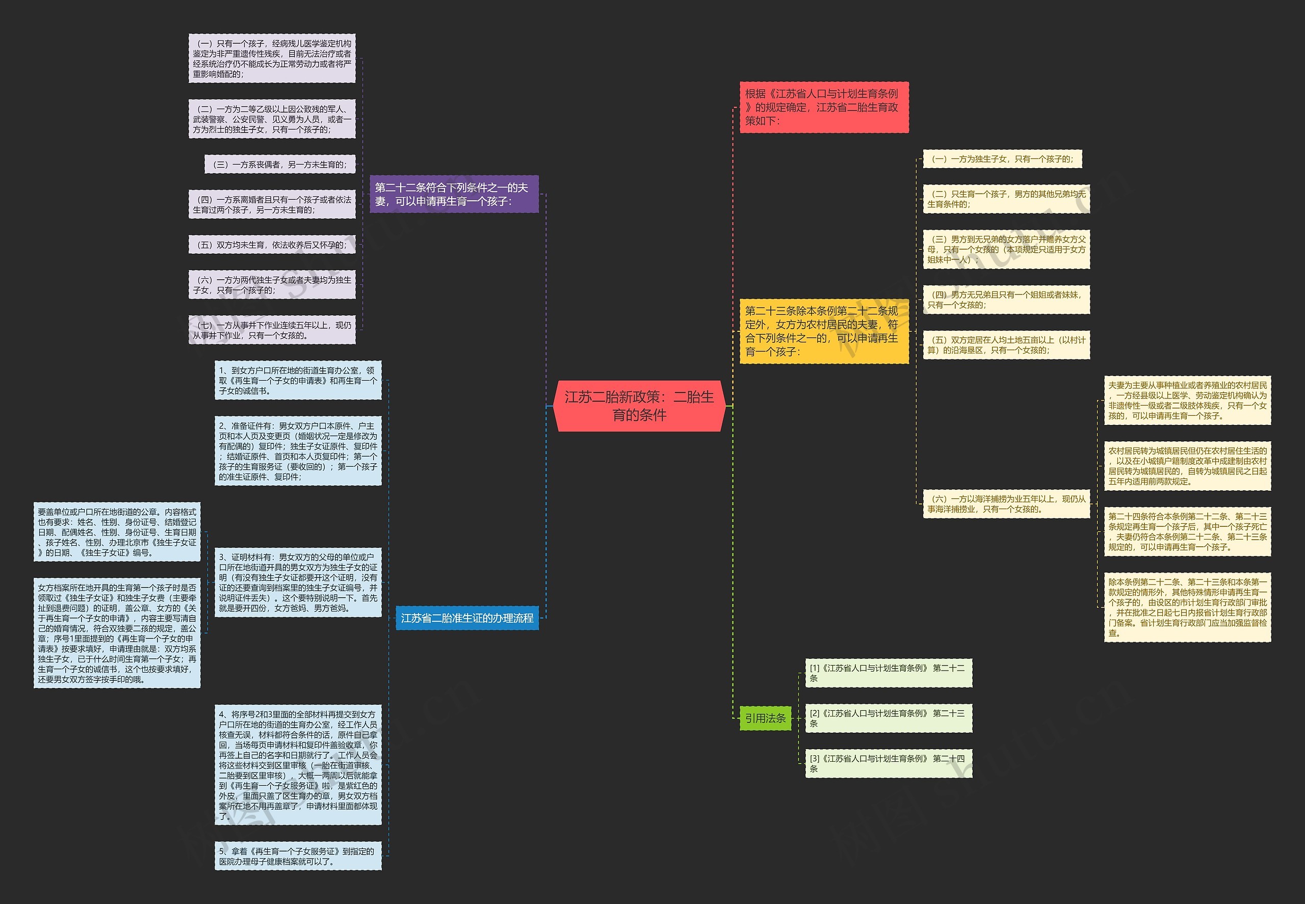 江苏二胎新政策：二胎生育的条件思维导图