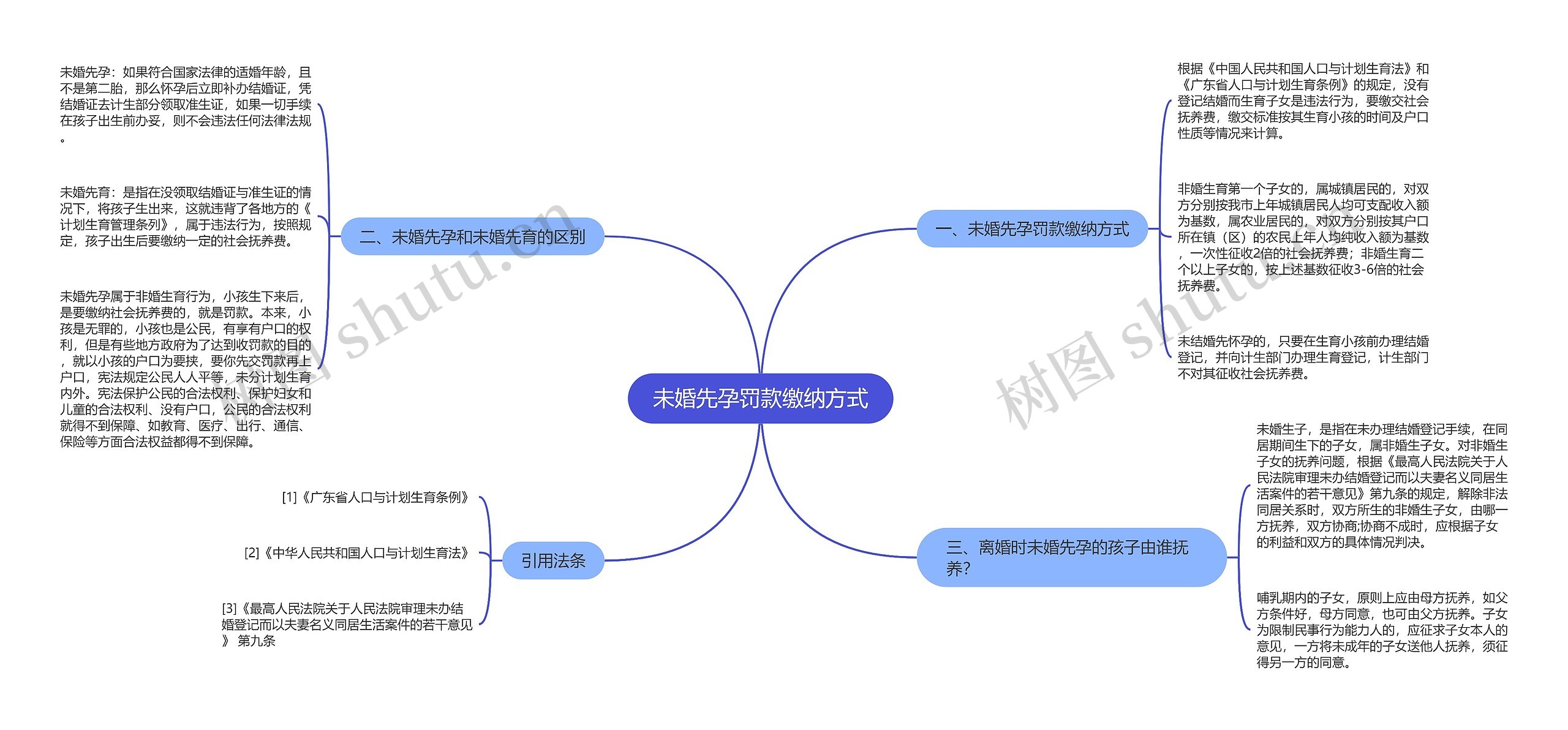 未婚先孕罚款缴纳方式思维导图