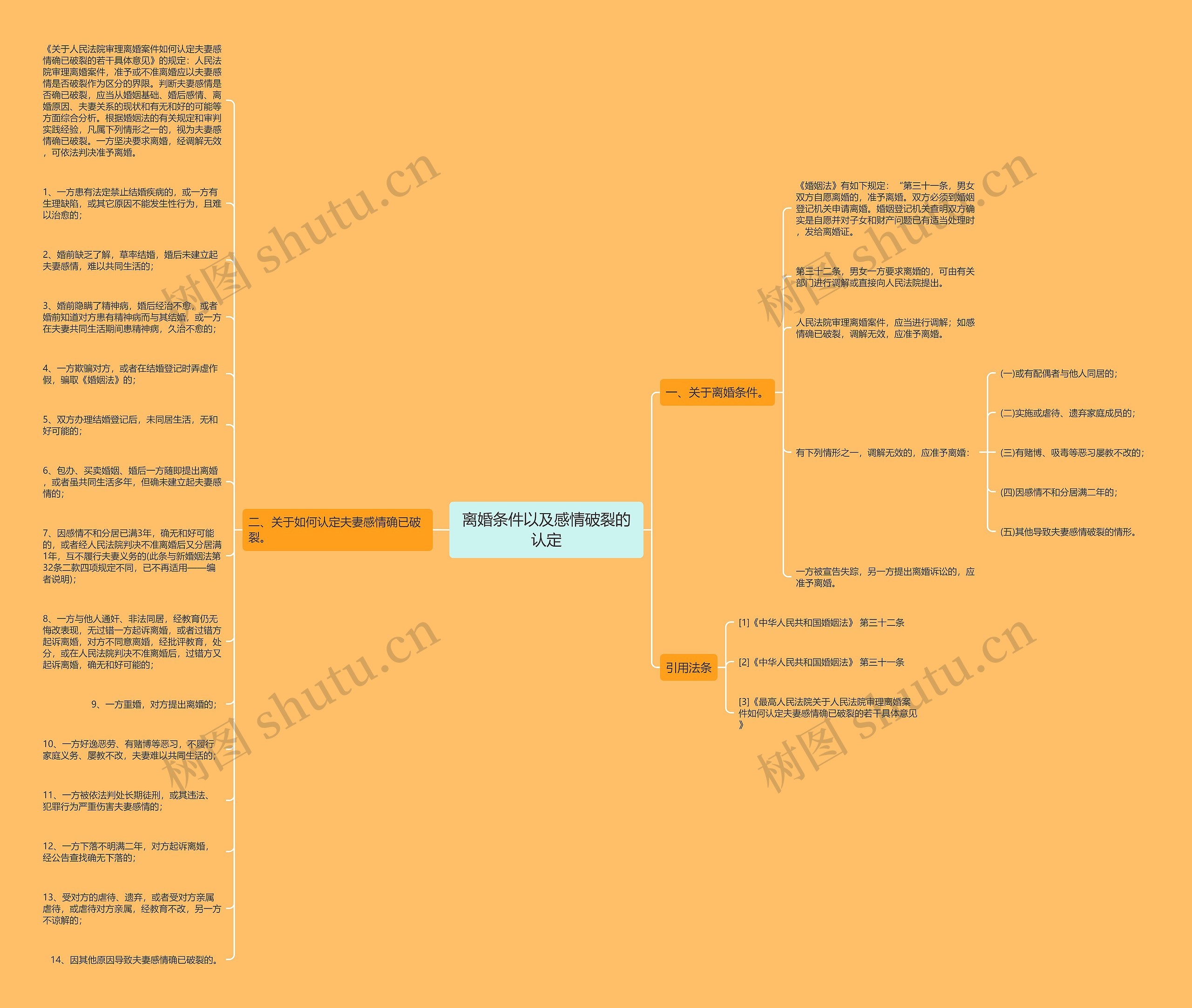 离婚条件以及感情破裂的认定思维导图