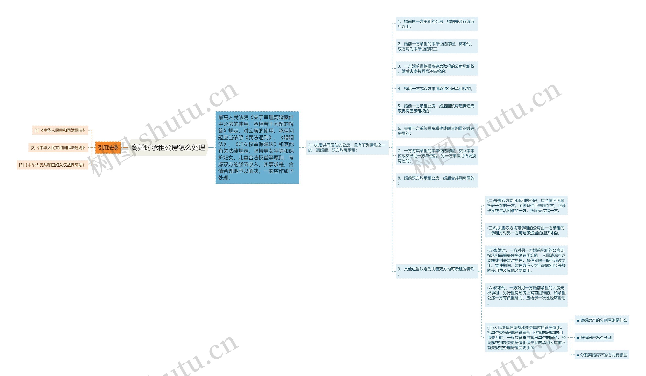 离婚时承租公房怎么处理思维导图