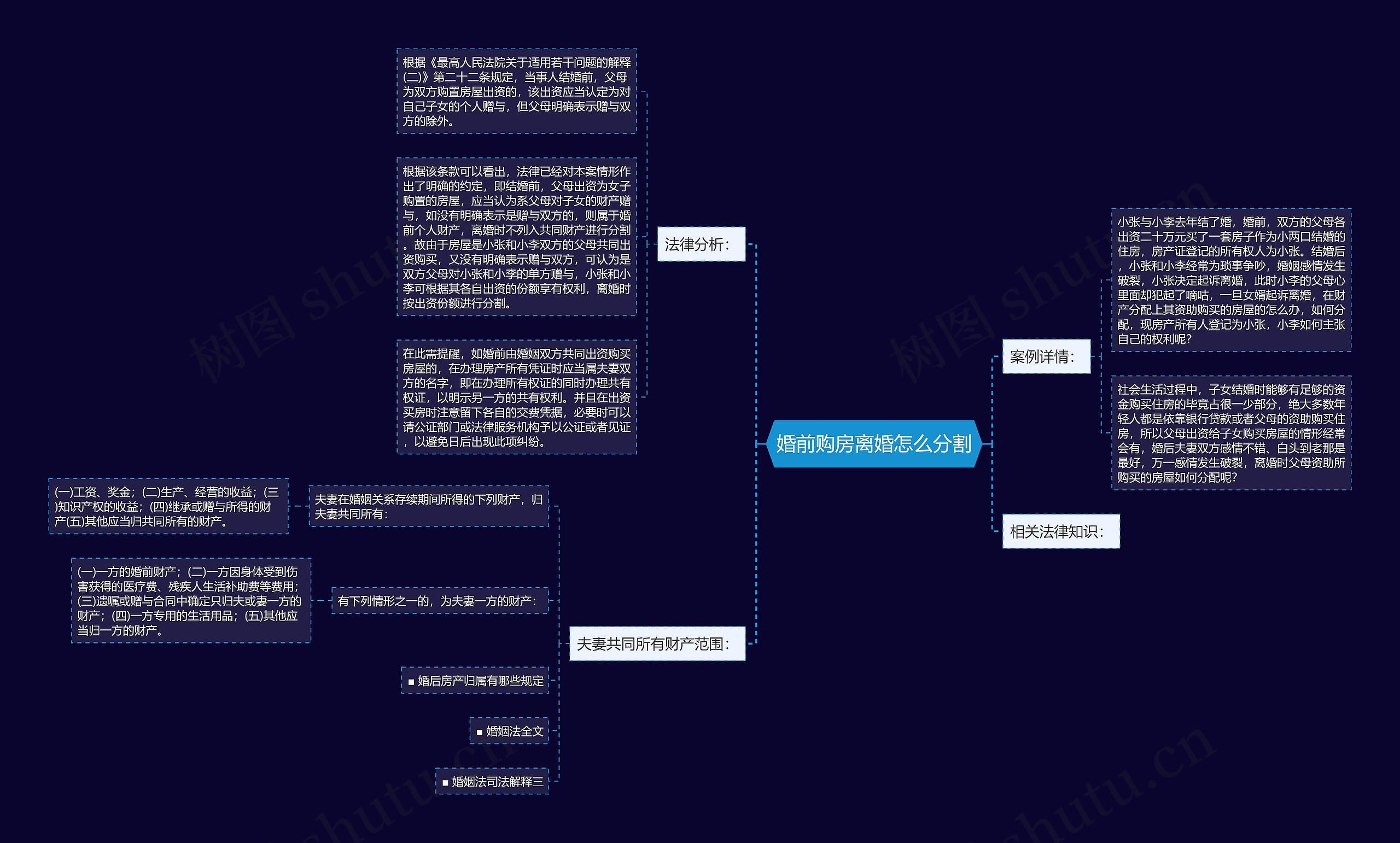 婚前购房离婚怎么分割思维导图