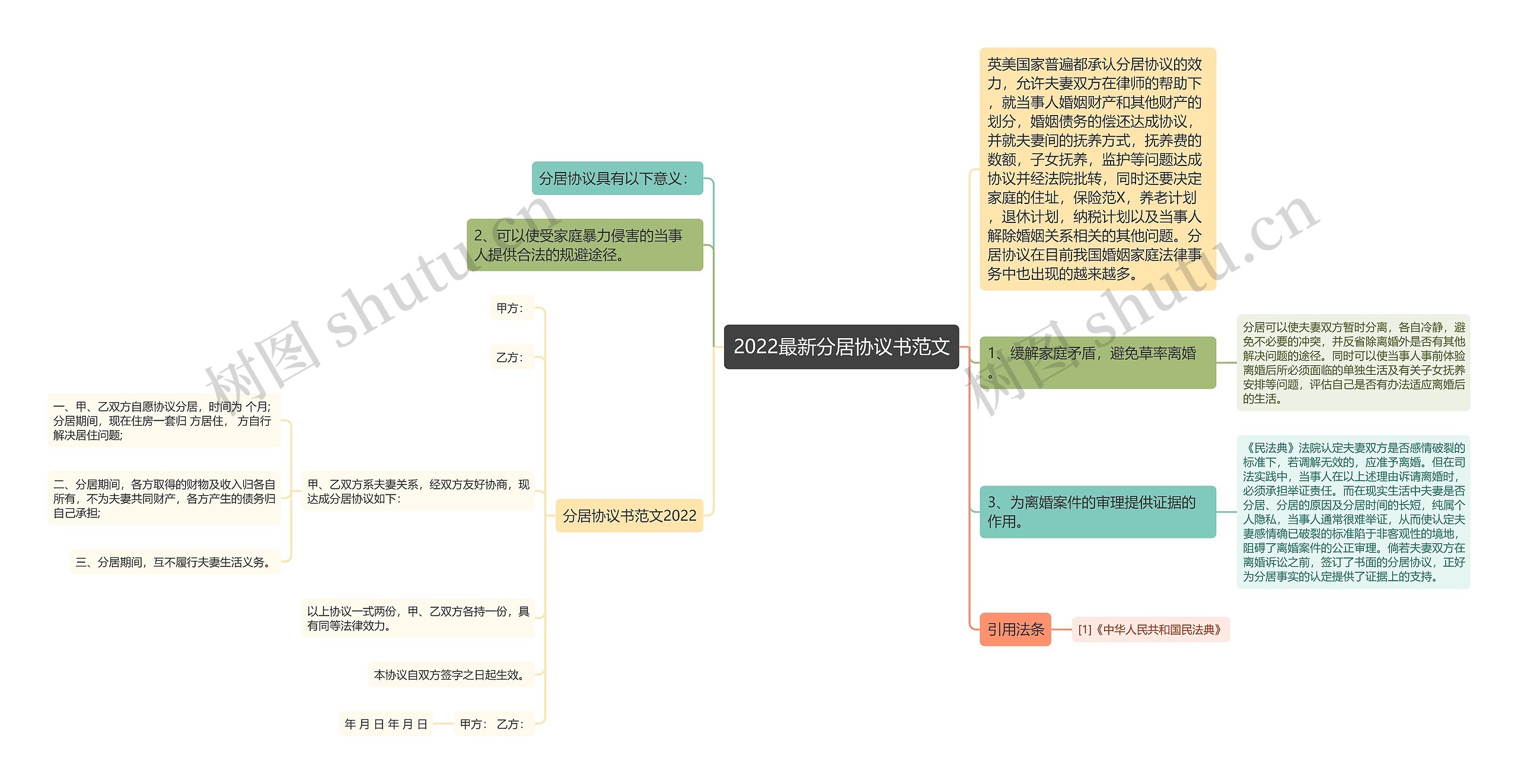 2022最新分居协议书范文思维导图