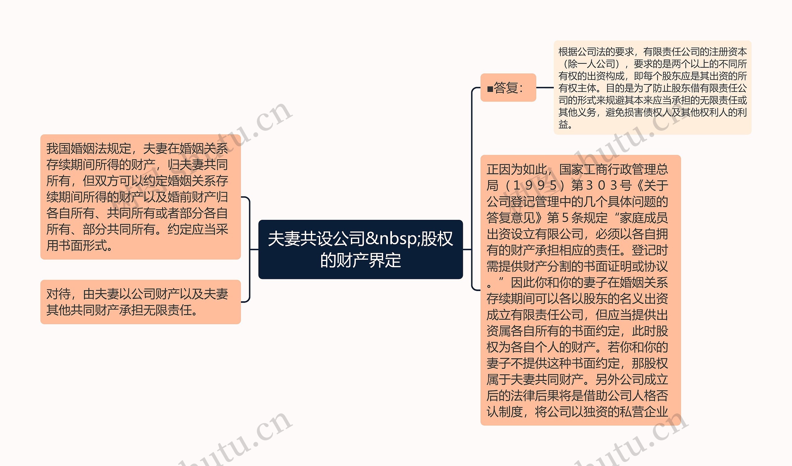 夫妻共设公司&nbsp;股权的财产界定思维导图