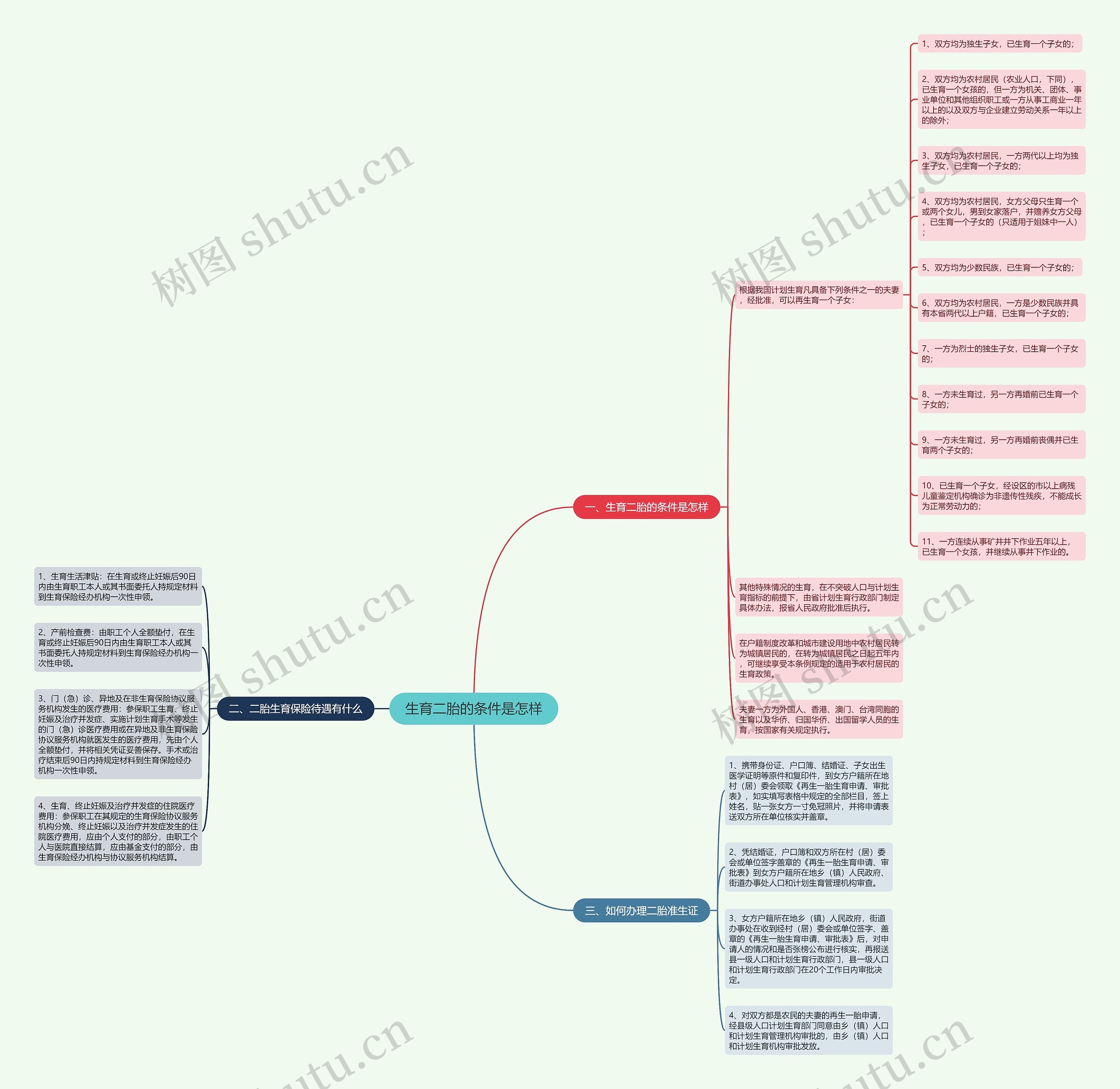 生育二胎的条件是怎样思维导图