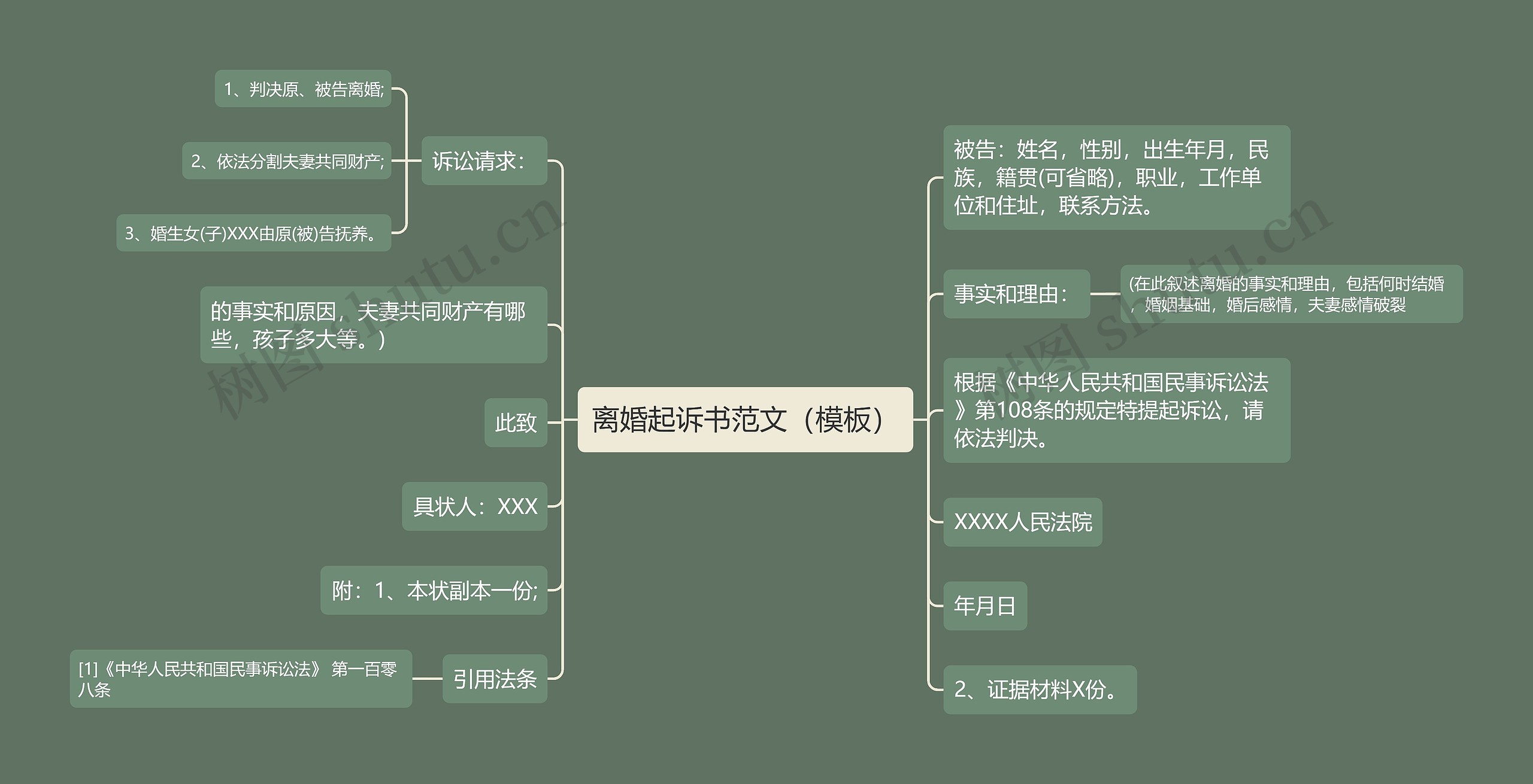 离婚起诉书范文（）思维导图