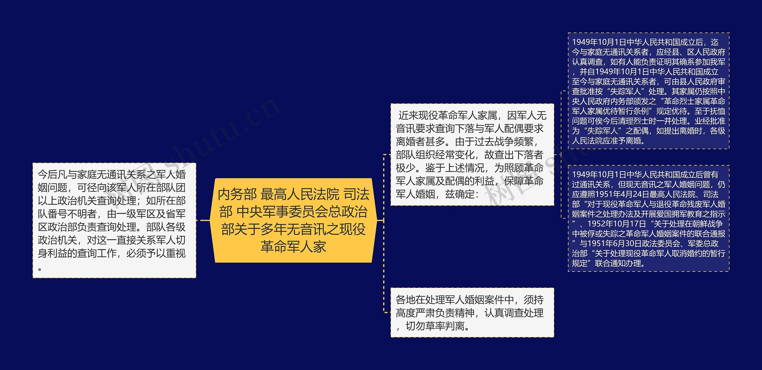 内务部 最高人民法院 司法部 中央军事委员会总政治部关于多年无音讯之现役革命军人家