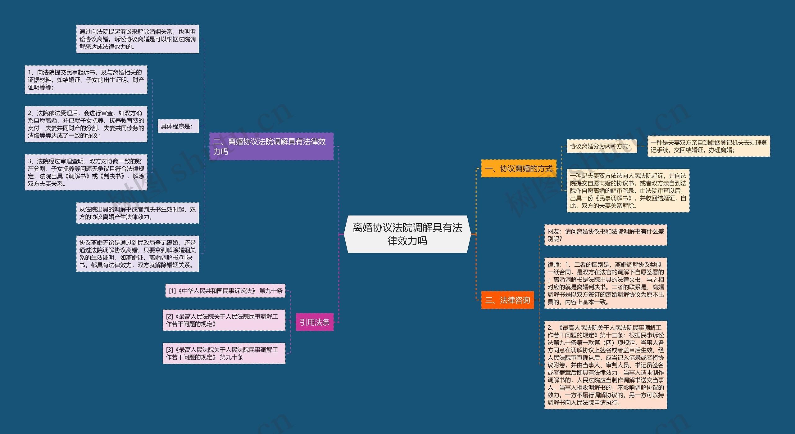 离婚协议法院调解具有法律效力吗思维导图