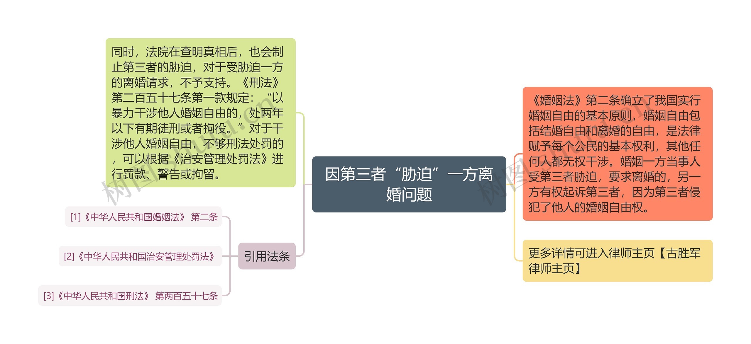 因第三者“胁迫”一方离婚问题思维导图高清图 因第三者“胁迫”一方离婚问题思维导图