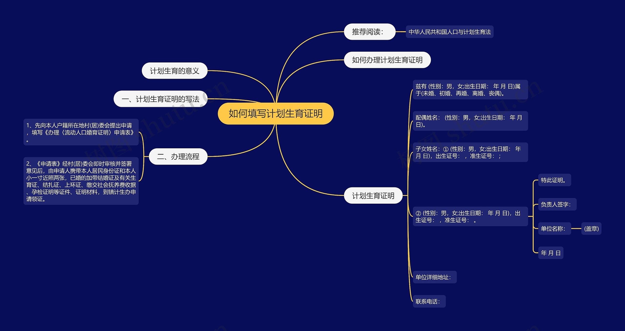 如何填写计划生育证明思维导图