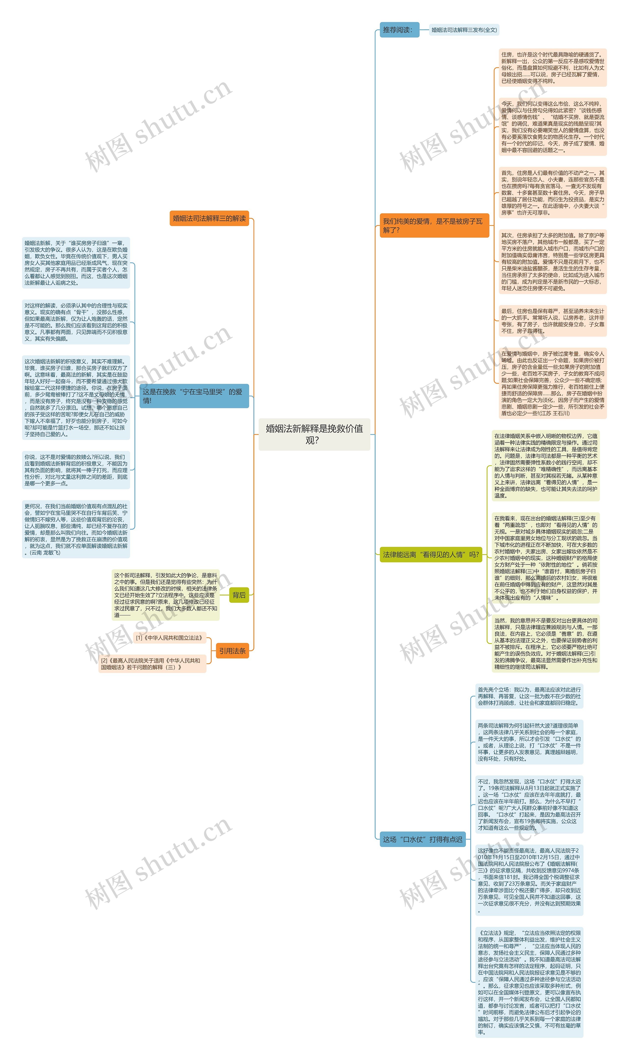 婚姻法新解释是挽救价值观？思维导图