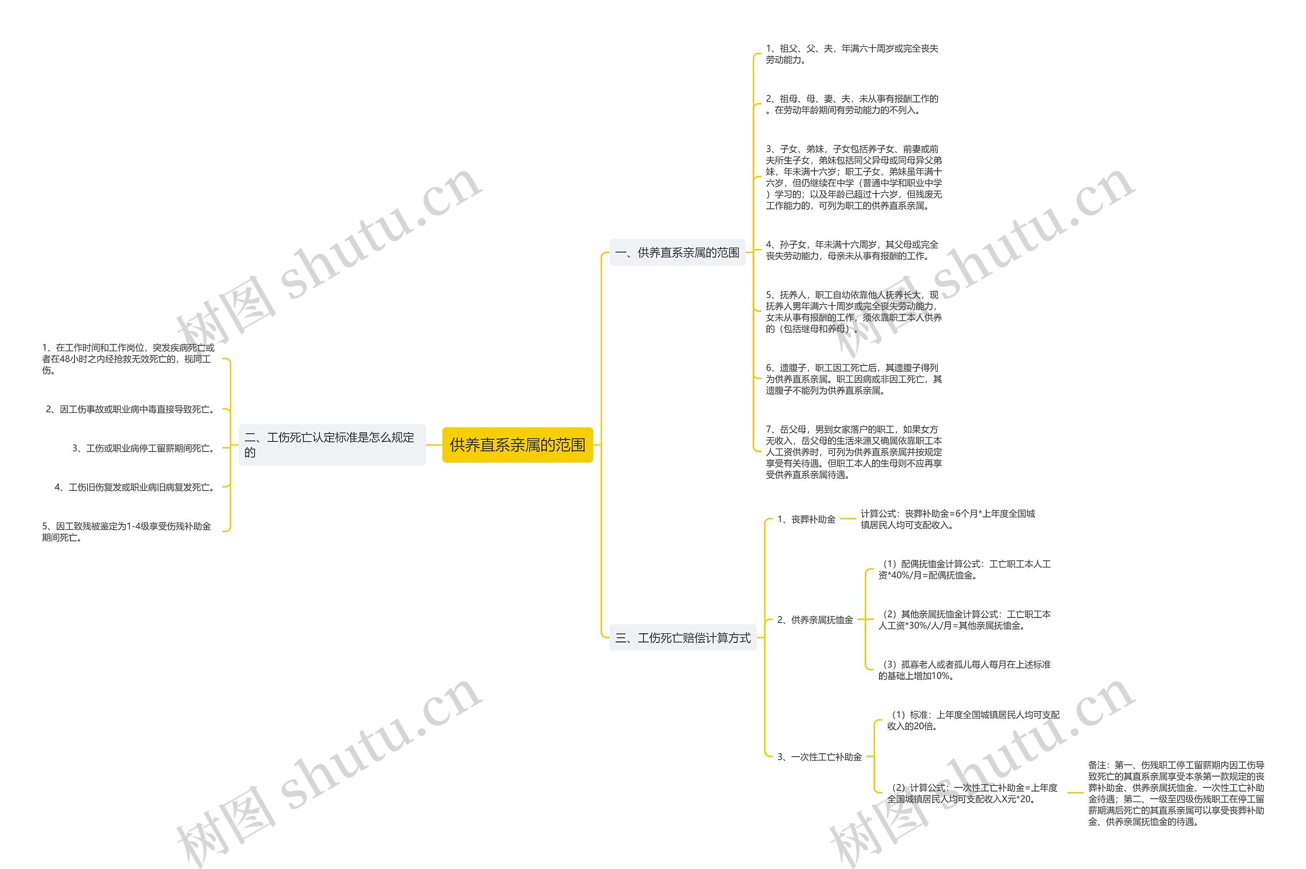 供养直系亲属的范围 供养直系亲属的范围
