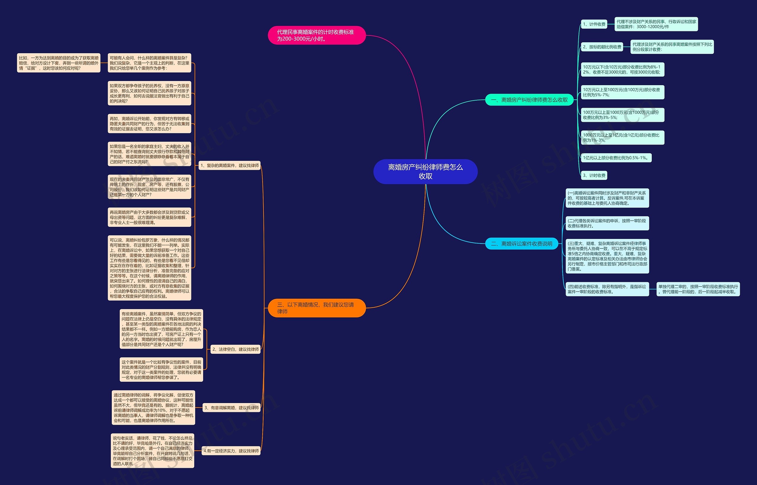 离婚房产纠纷律师费怎么收取思维导图