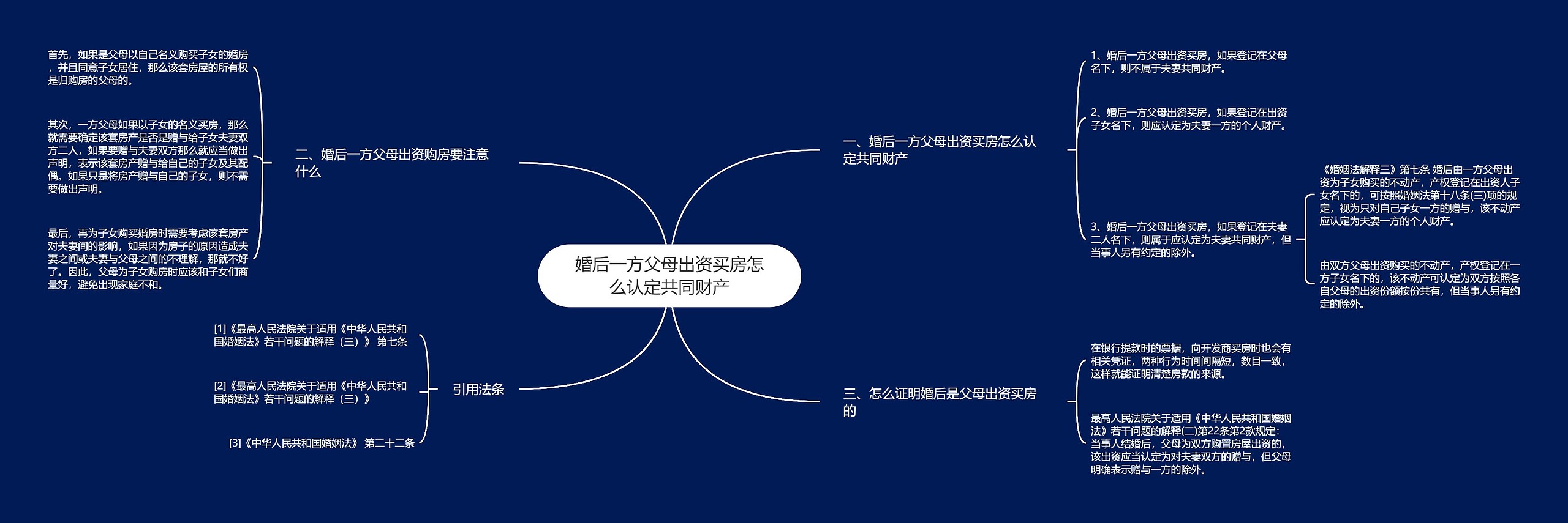 婚后一方父母出资买房怎么认定共同财产思维导图