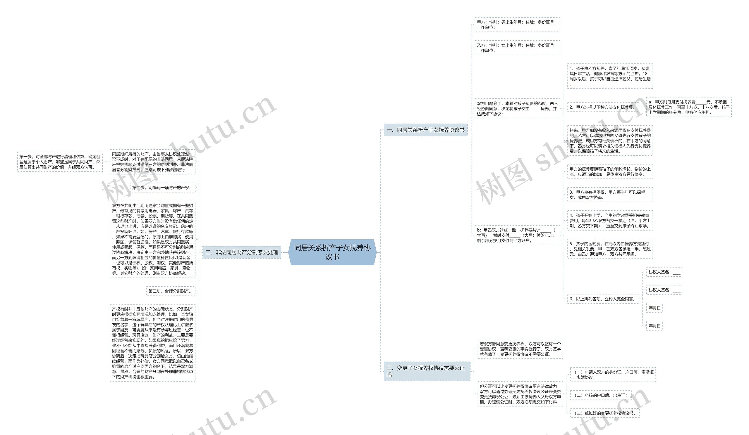 同居关系析产子女抚养协议书思维导图