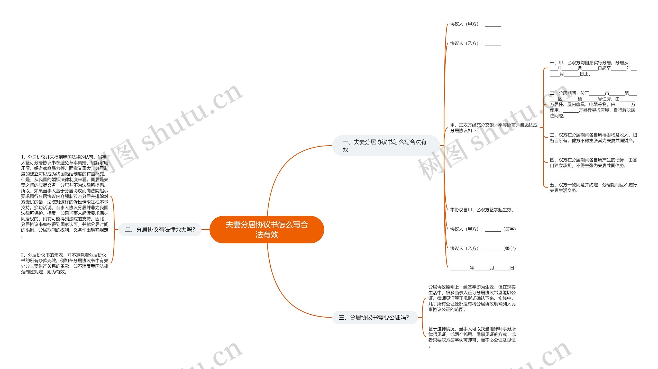 夫妻分居协议书怎么写合法有效思维导图