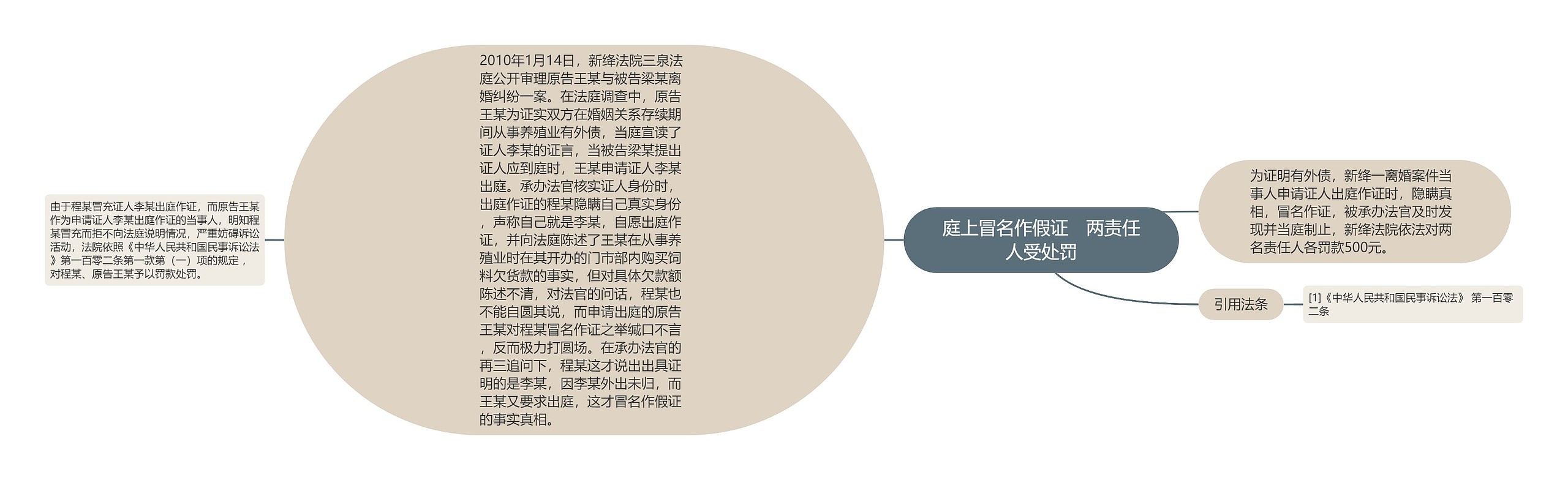 庭上冒名作假证　两责任人受处罚思维导图