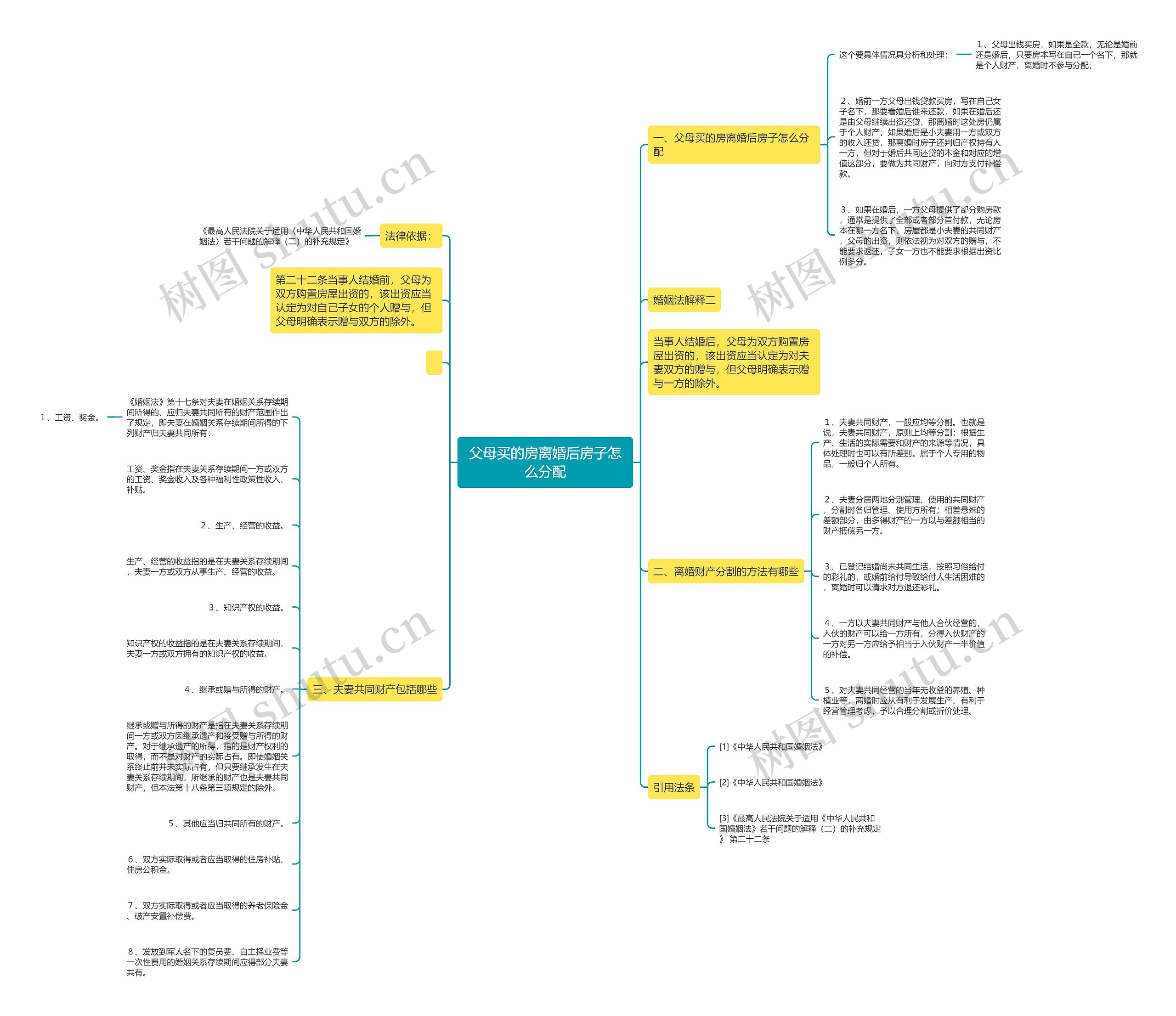 父母买的房离婚后房子怎么分配思维导图