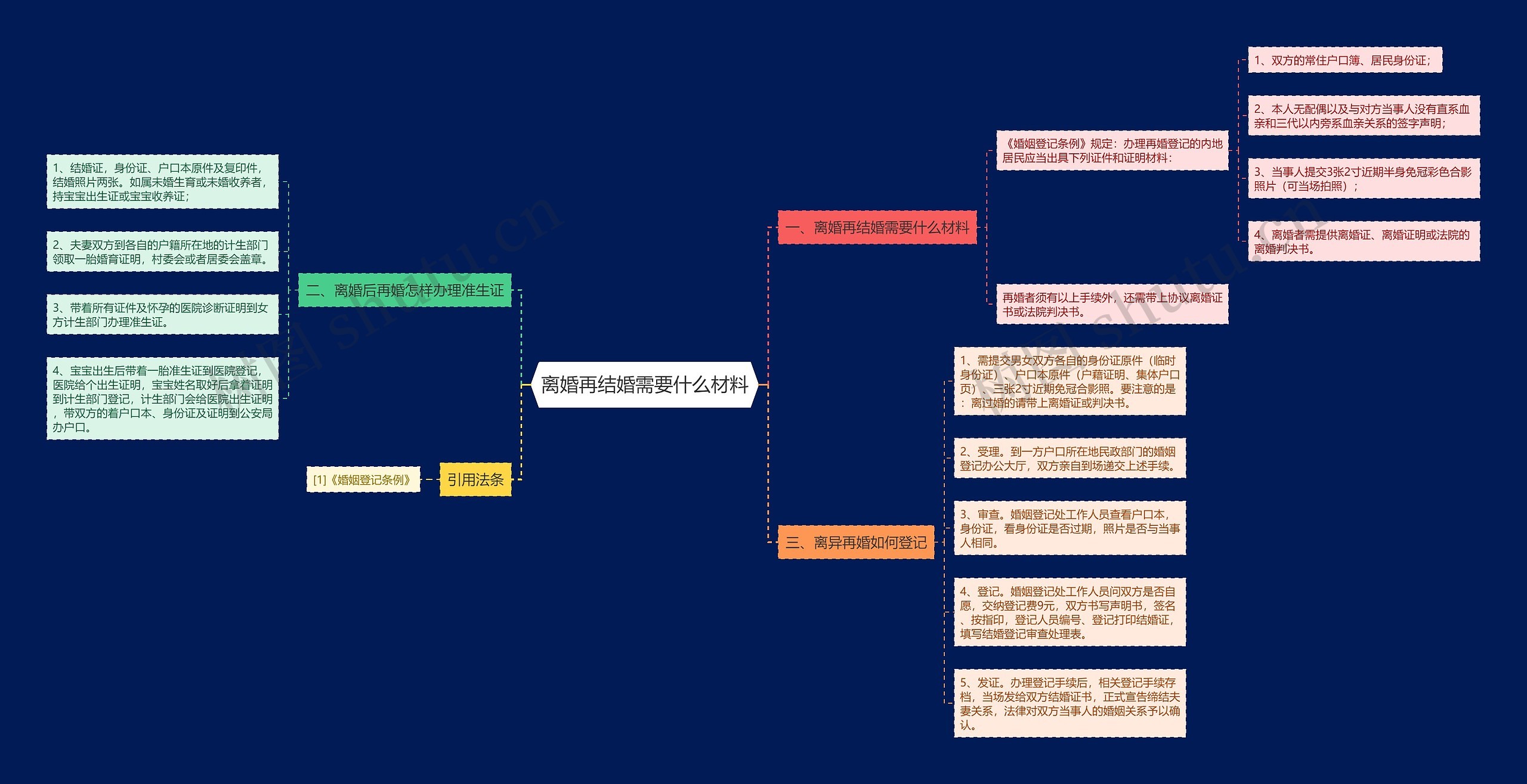 离婚再结婚需要什么材料思维导图