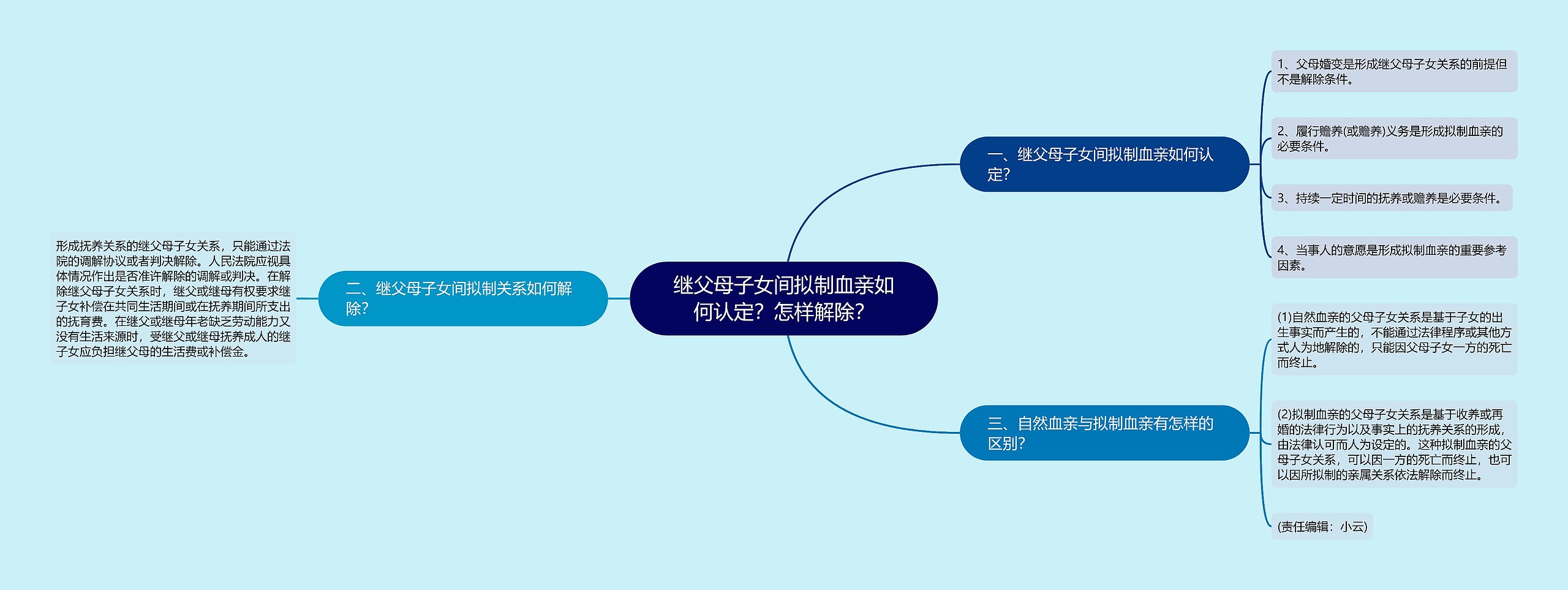 继父母子女间拟制血亲如何认定？怎样解除？思维导图