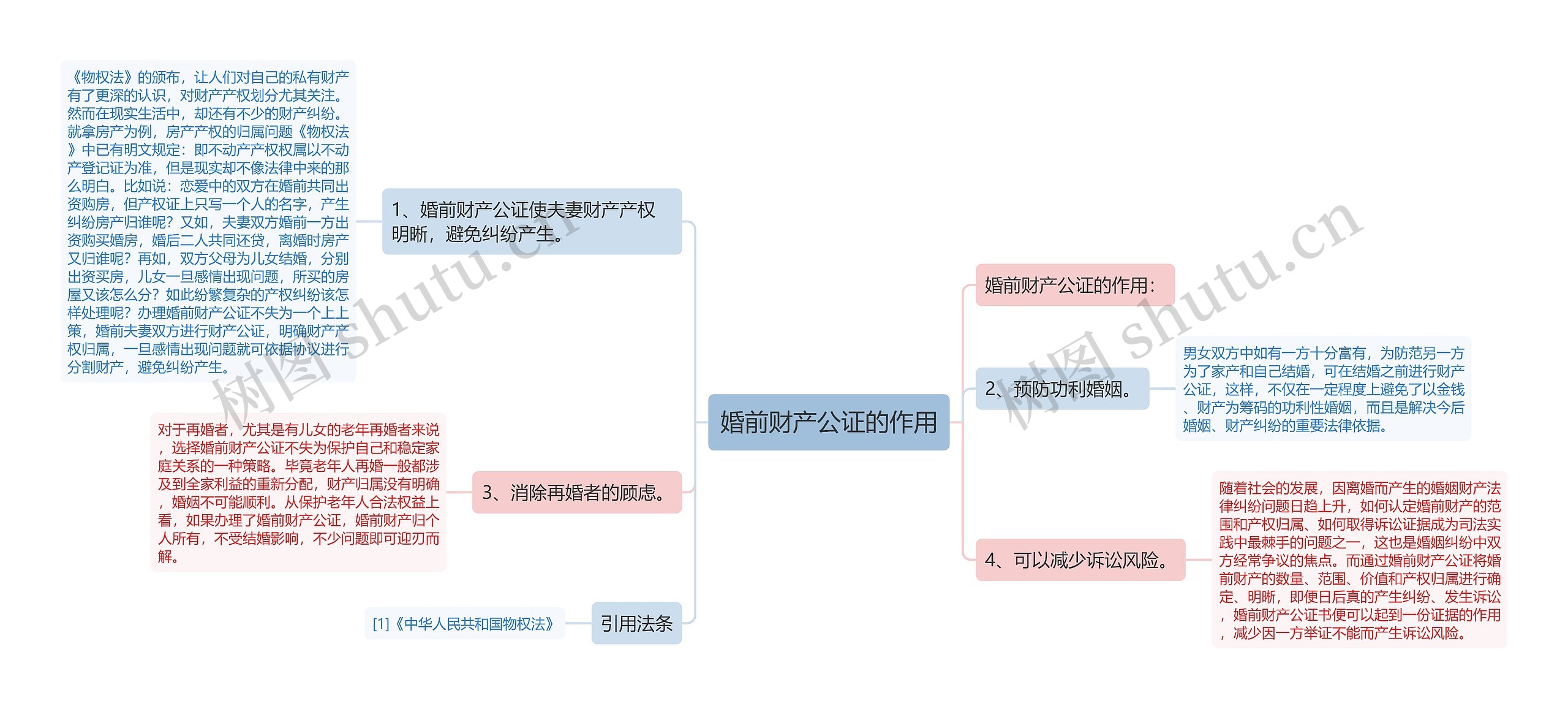 婚前财产公证的作用思维导图