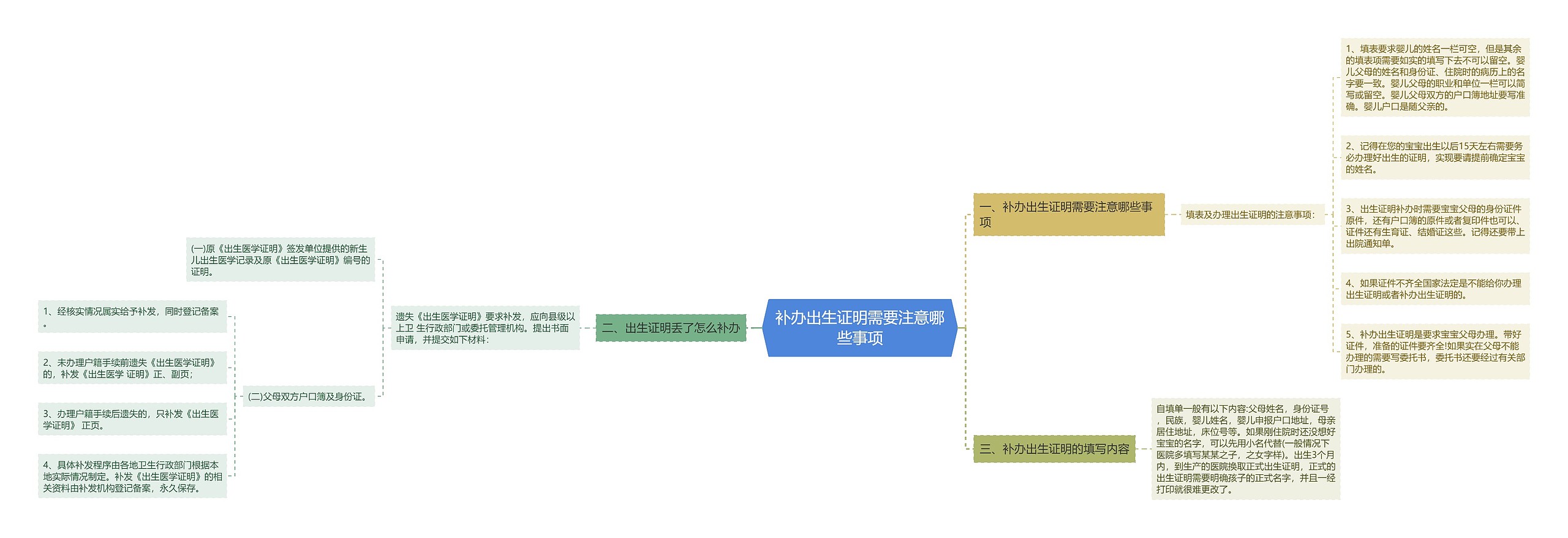 补办出生证明需要注意哪些事项思维导图