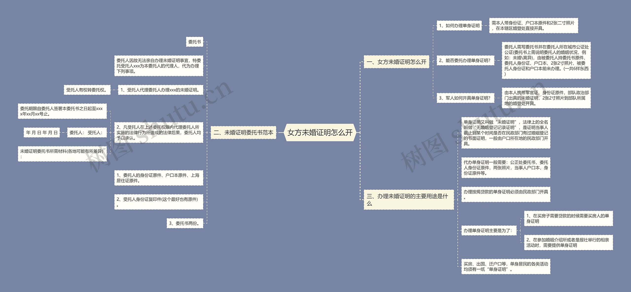 女方未婚证明怎么开思维导图