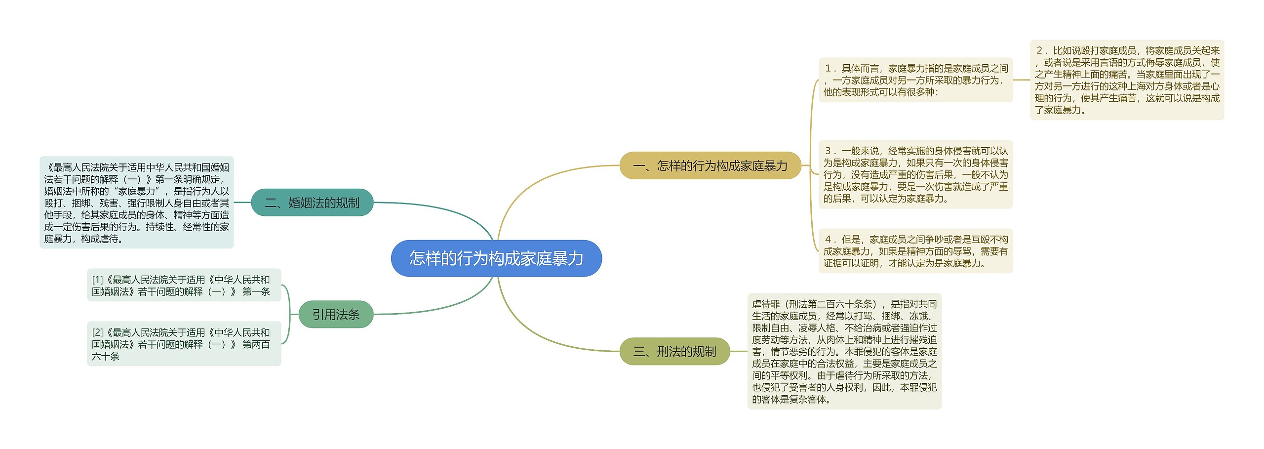 怎样的行为构成家庭暴力