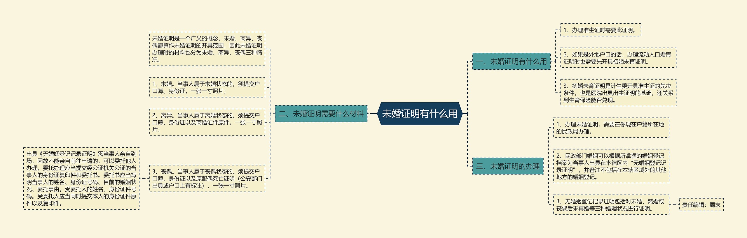 未婚证明有什么用